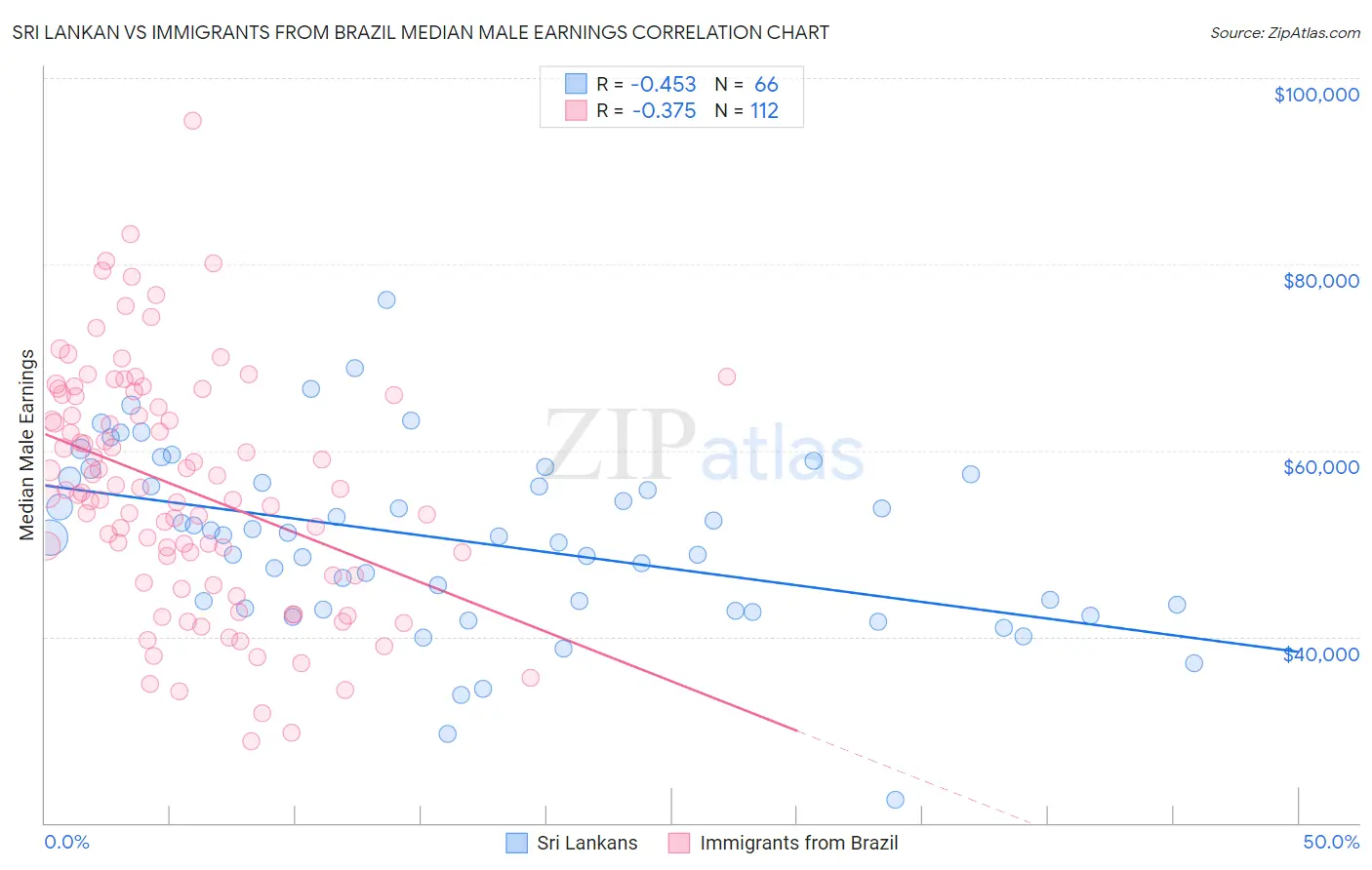 Sri Lankan vs Immigrants from Brazil Median Male Earnings