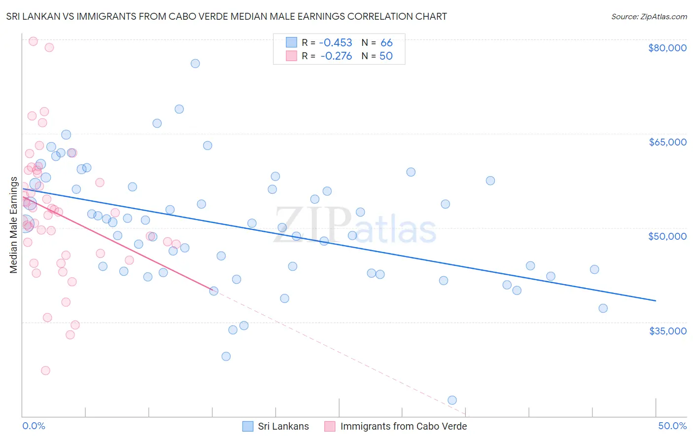 Sri Lankan vs Immigrants from Cabo Verde Median Male Earnings