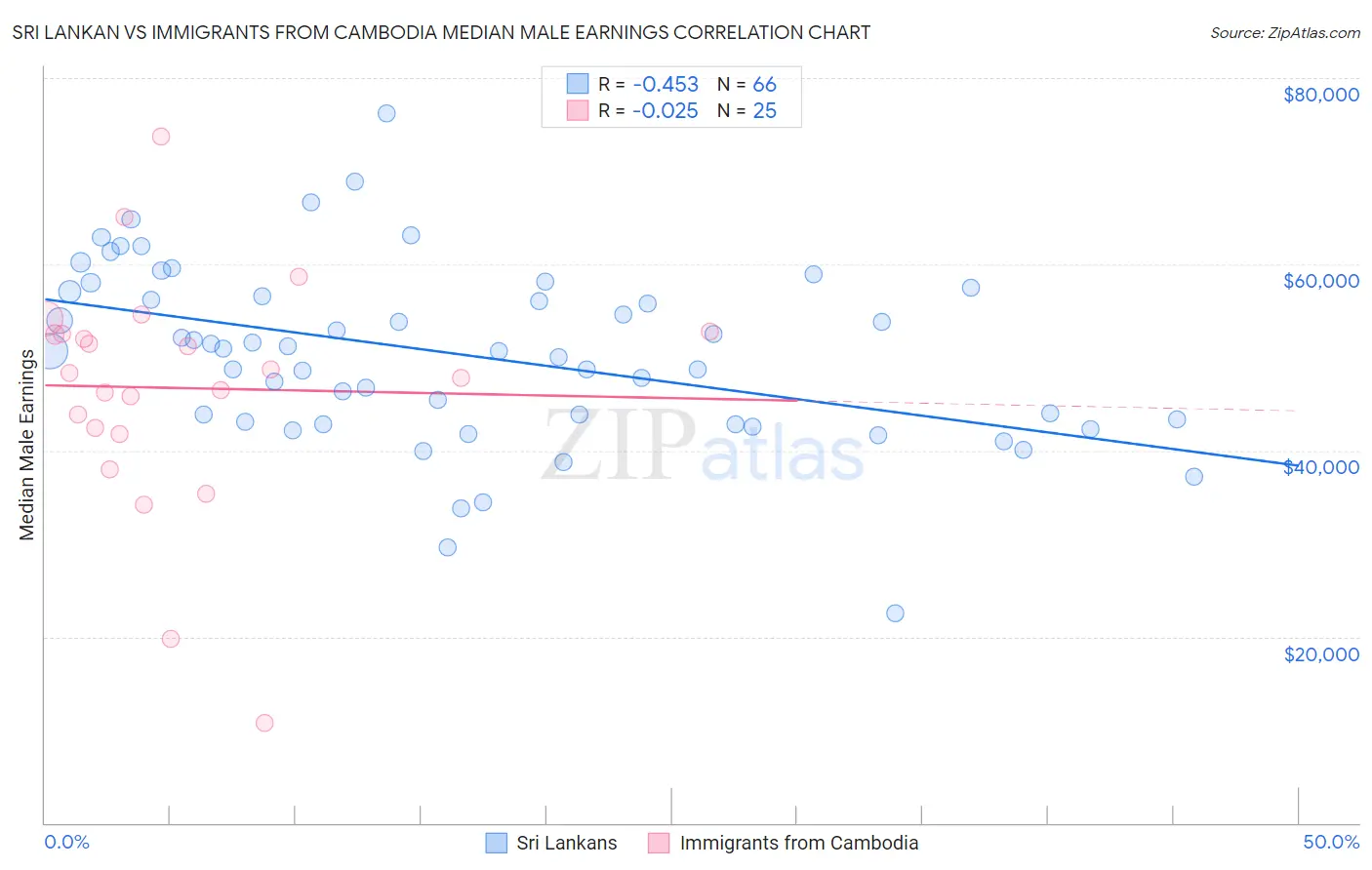 Sri Lankan vs Immigrants from Cambodia Median Male Earnings