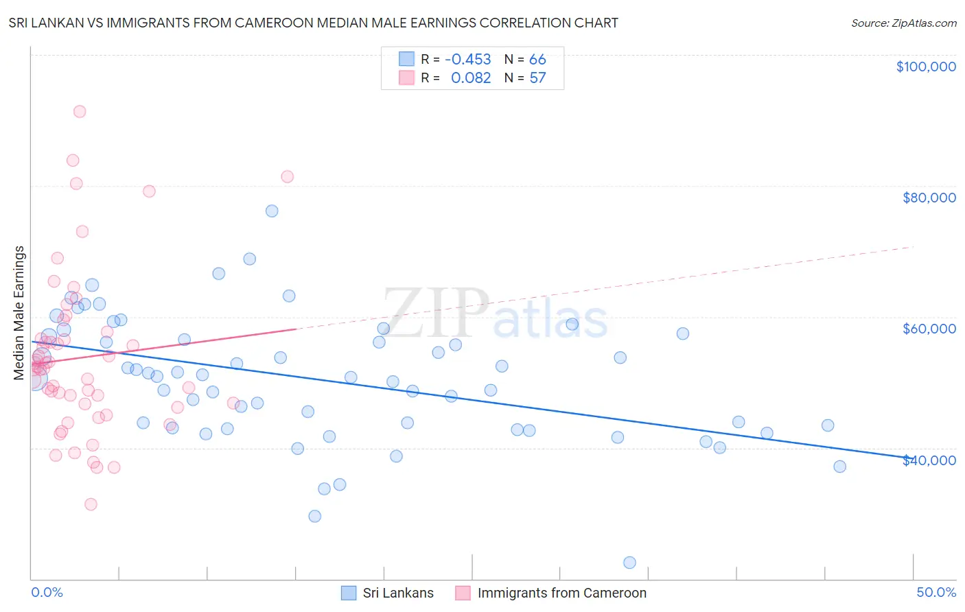 Sri Lankan vs Immigrants from Cameroon Median Male Earnings