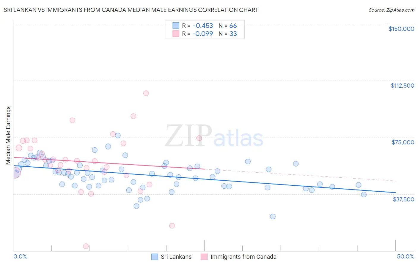 Sri Lankan vs Immigrants from Canada Median Male Earnings