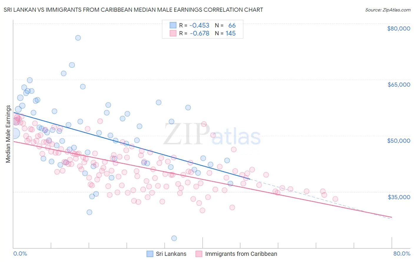 Sri Lankan vs Immigrants from Caribbean Median Male Earnings