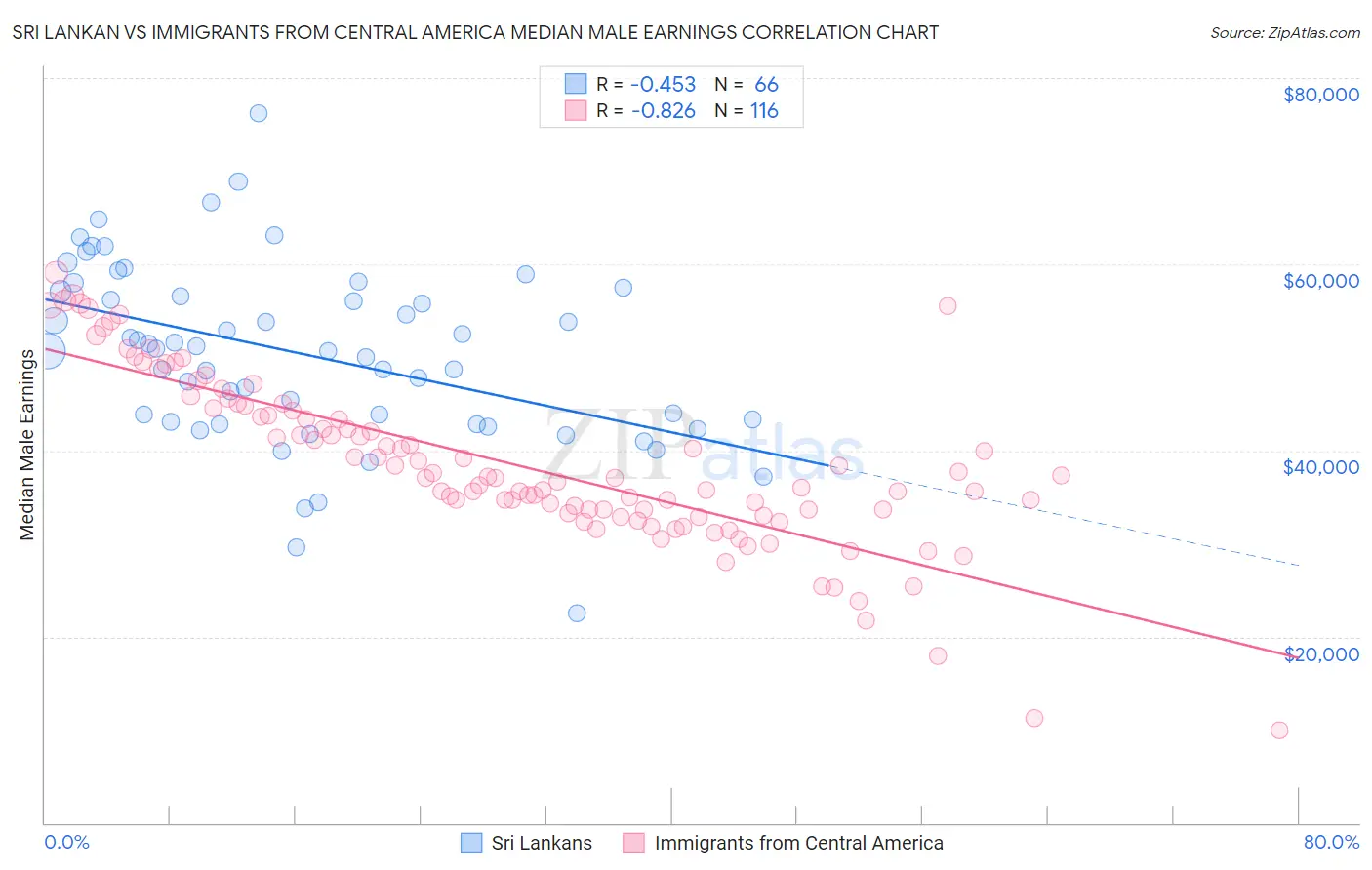 Sri Lankan vs Immigrants from Central America Median Male Earnings