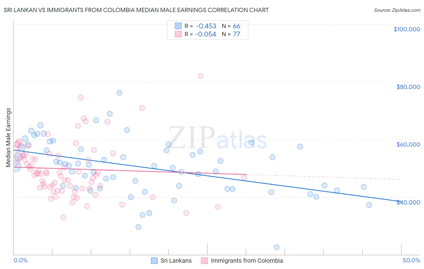 Sri Lankan vs Immigrants from Colombia Median Male Earnings