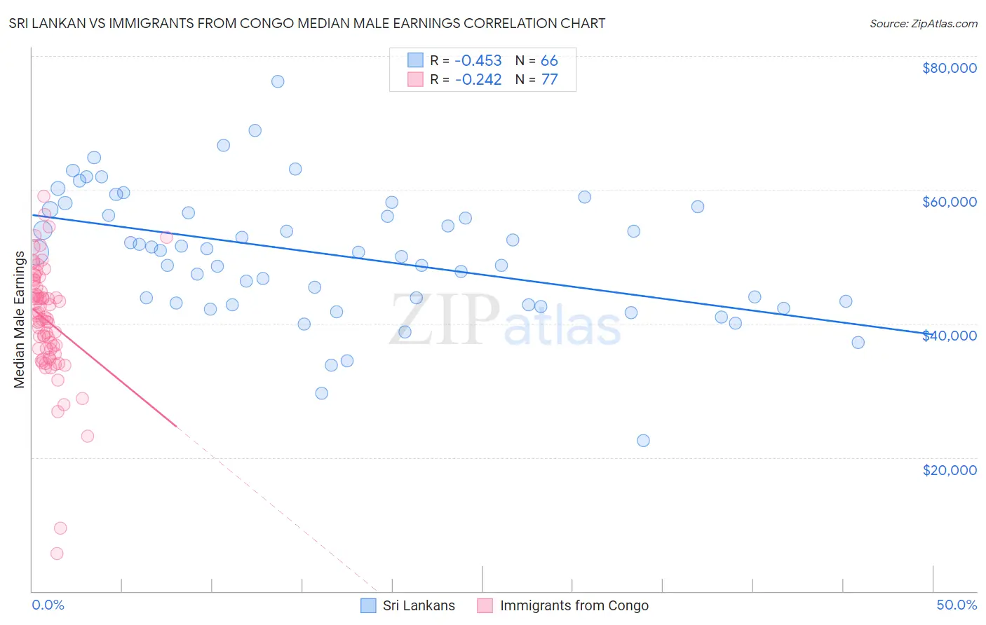 Sri Lankan vs Immigrants from Congo Median Male Earnings
