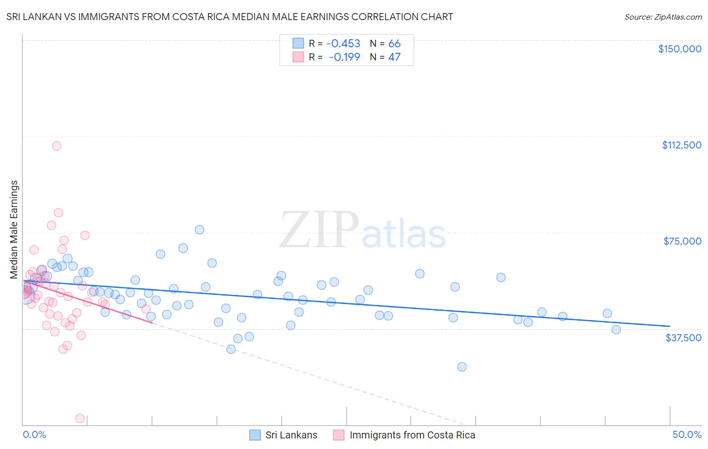 Sri Lankan vs Immigrants from Costa Rica Median Male Earnings