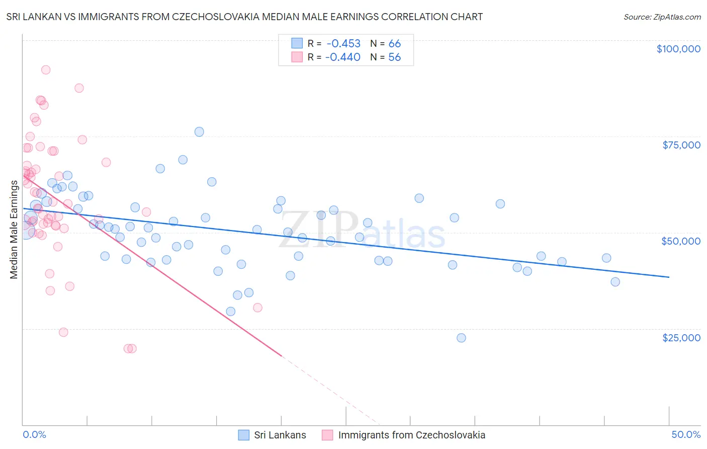 Sri Lankan vs Immigrants from Czechoslovakia Median Male Earnings
