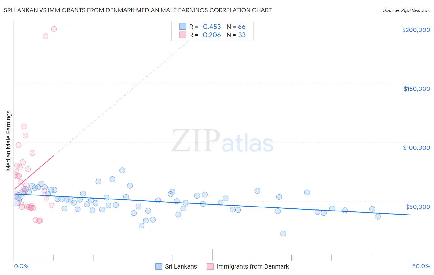 Sri Lankan vs Immigrants from Denmark Median Male Earnings