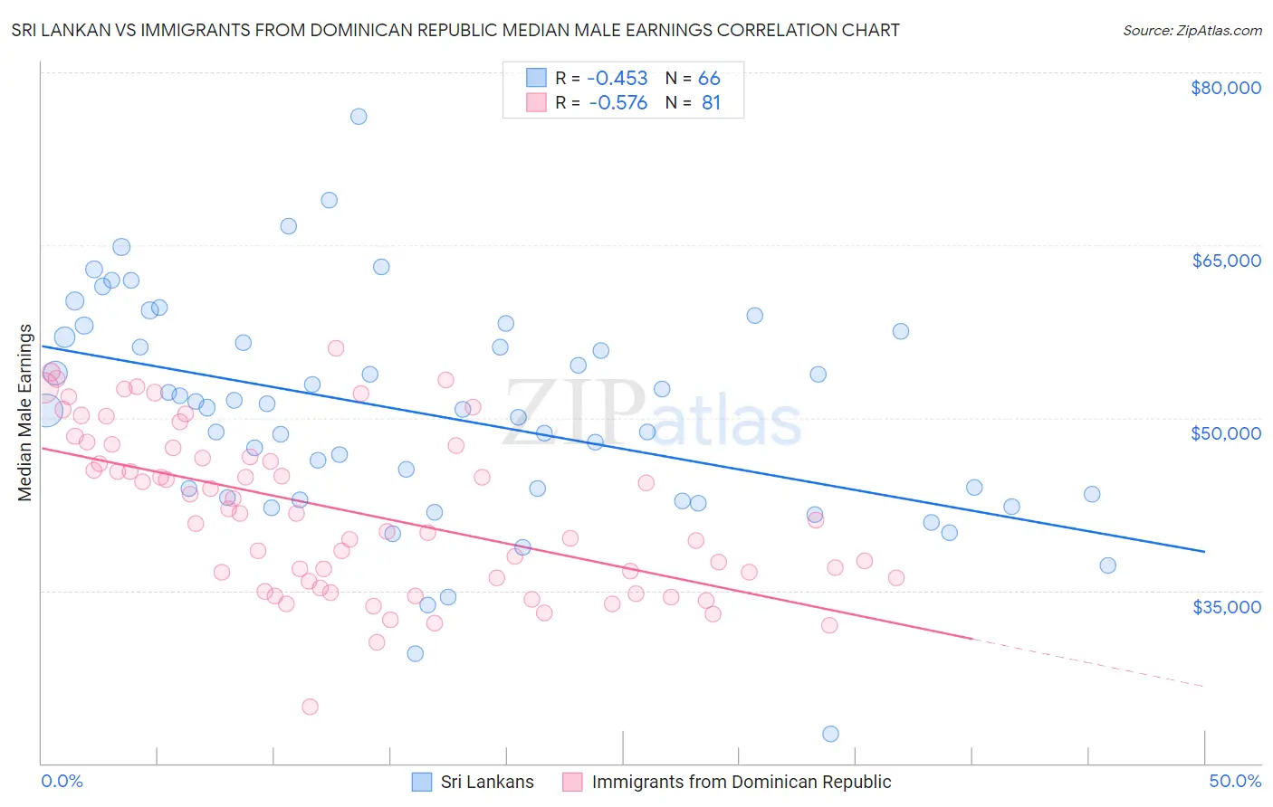 Sri Lankan vs Immigrants from Dominican Republic Median Male Earnings