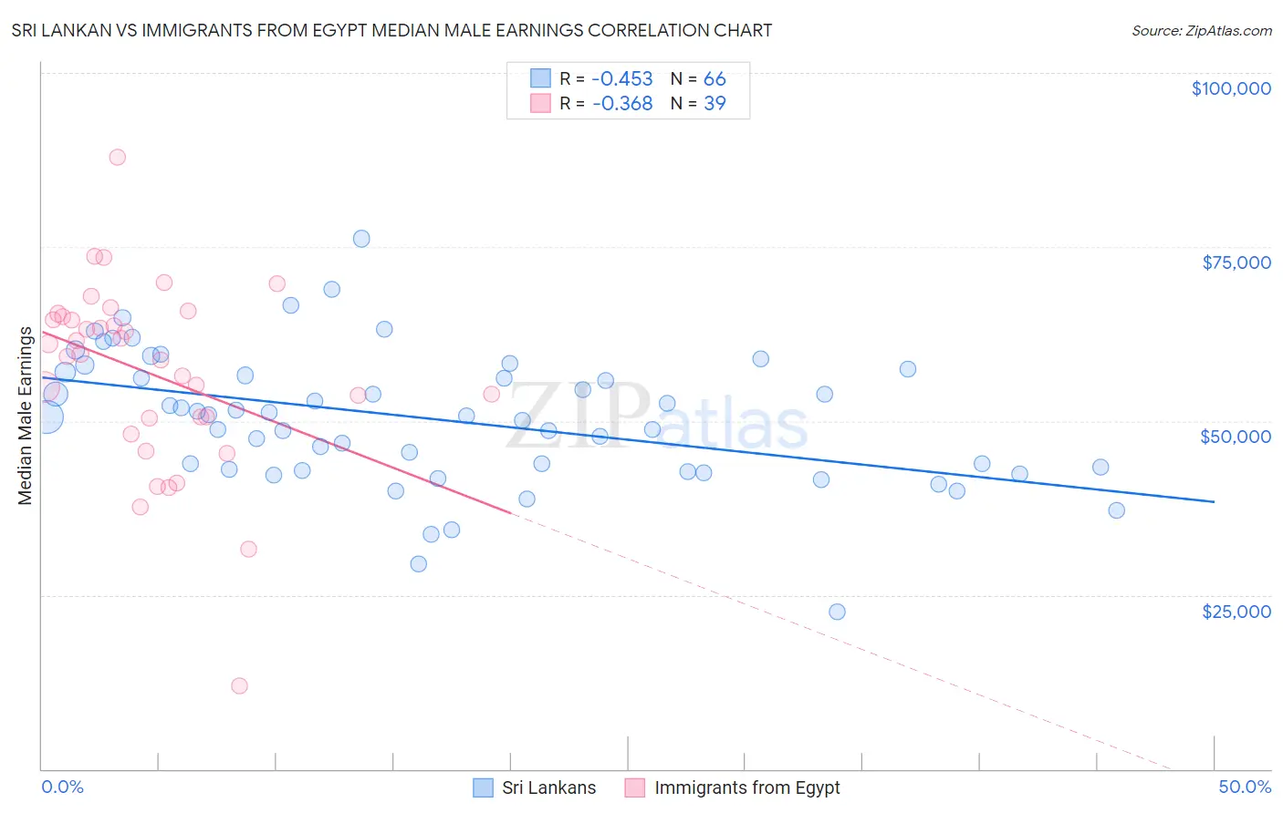 Sri Lankan vs Immigrants from Egypt Median Male Earnings