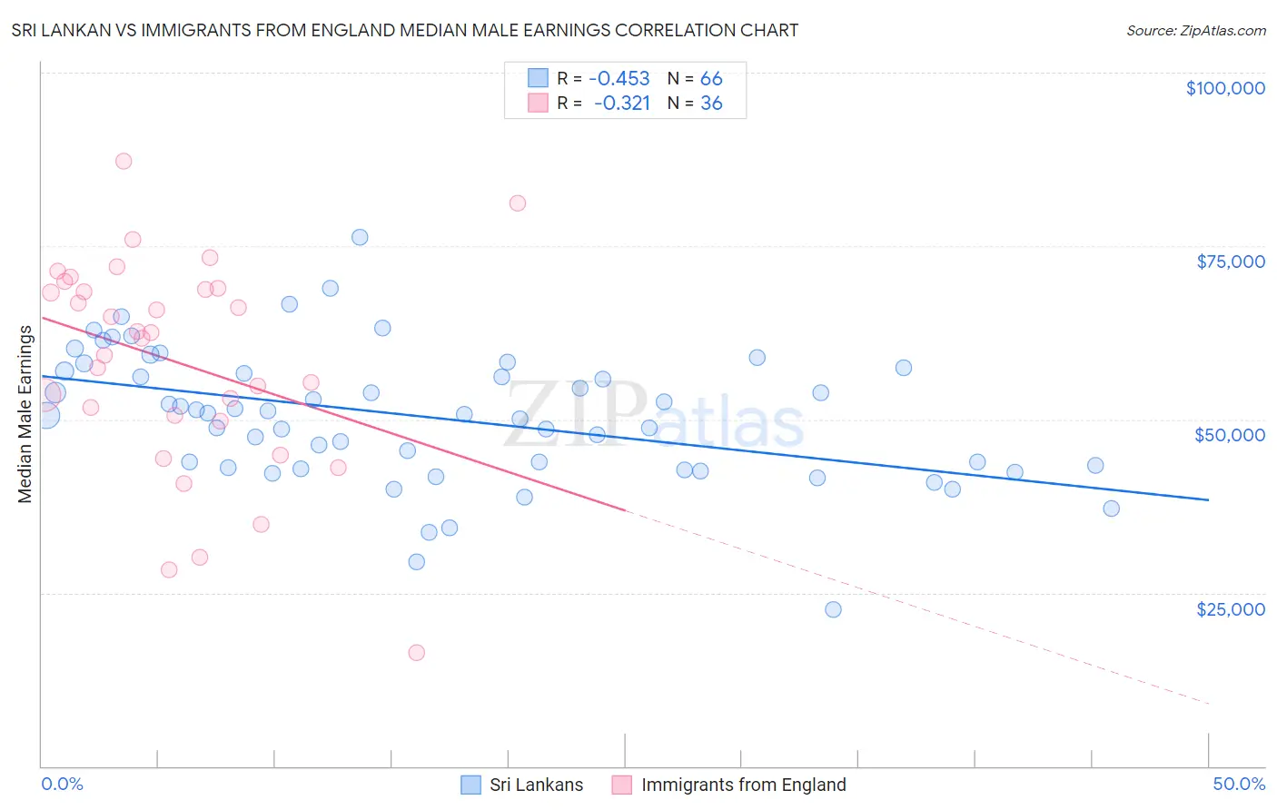 Sri Lankan vs Immigrants from England Median Male Earnings