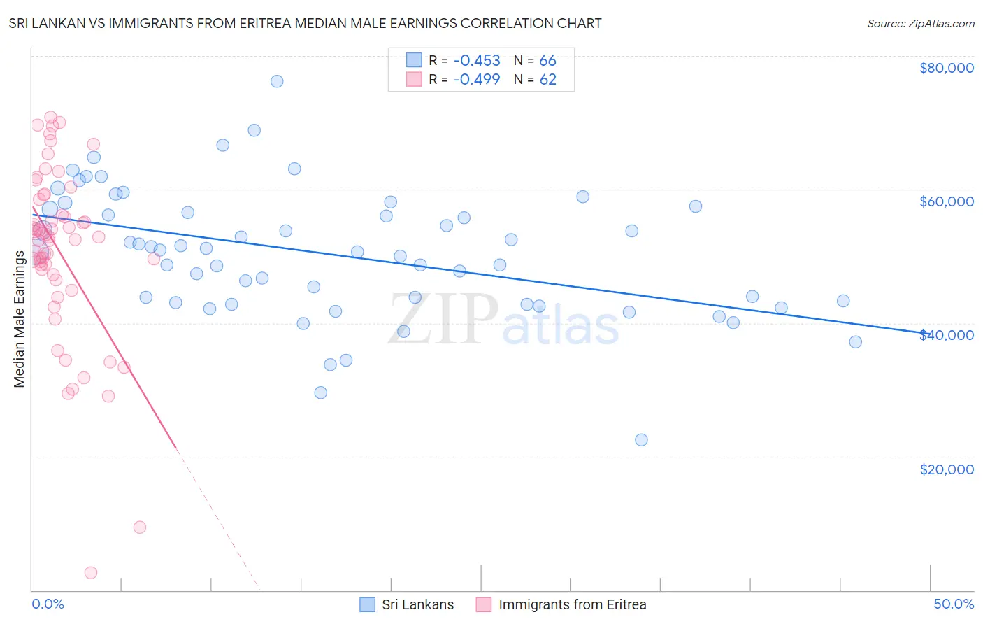 Sri Lankan vs Immigrants from Eritrea Median Male Earnings