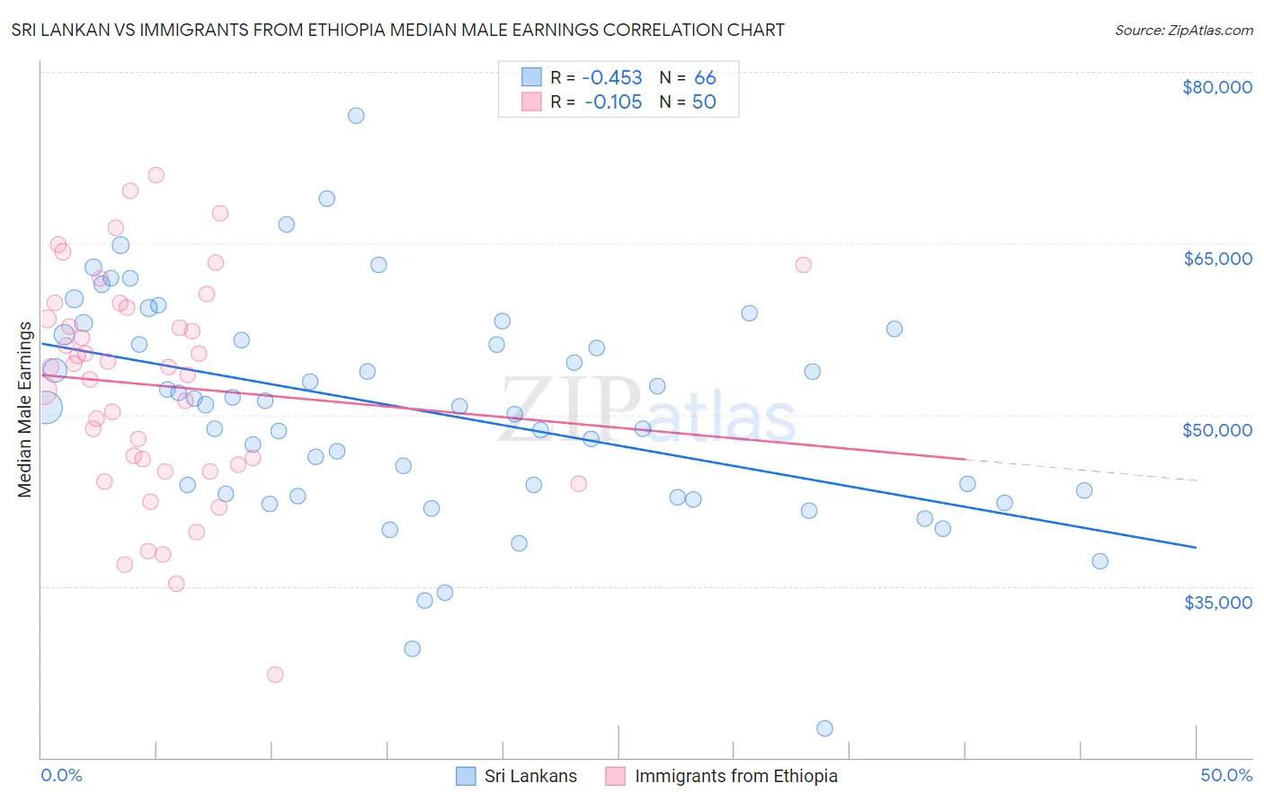Sri Lankan vs Immigrants from Ethiopia Median Male Earnings
