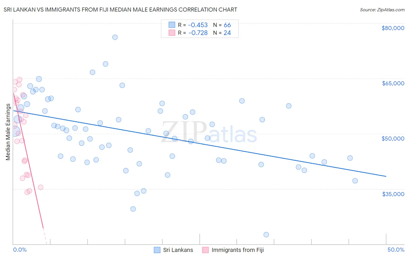 Sri Lankan vs Immigrants from Fiji Median Male Earnings