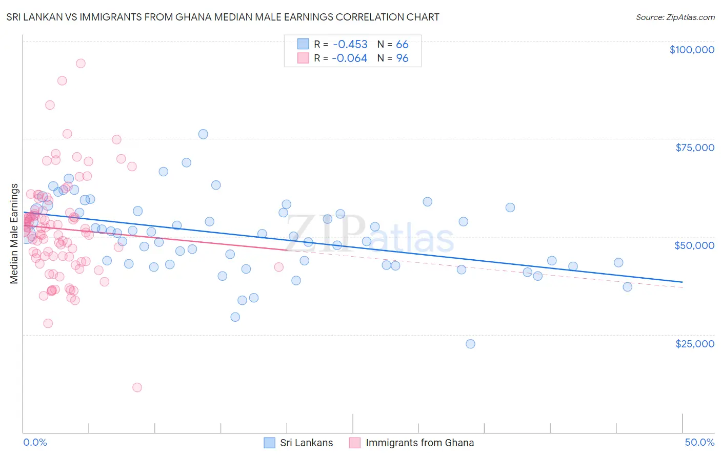 Sri Lankan vs Immigrants from Ghana Median Male Earnings