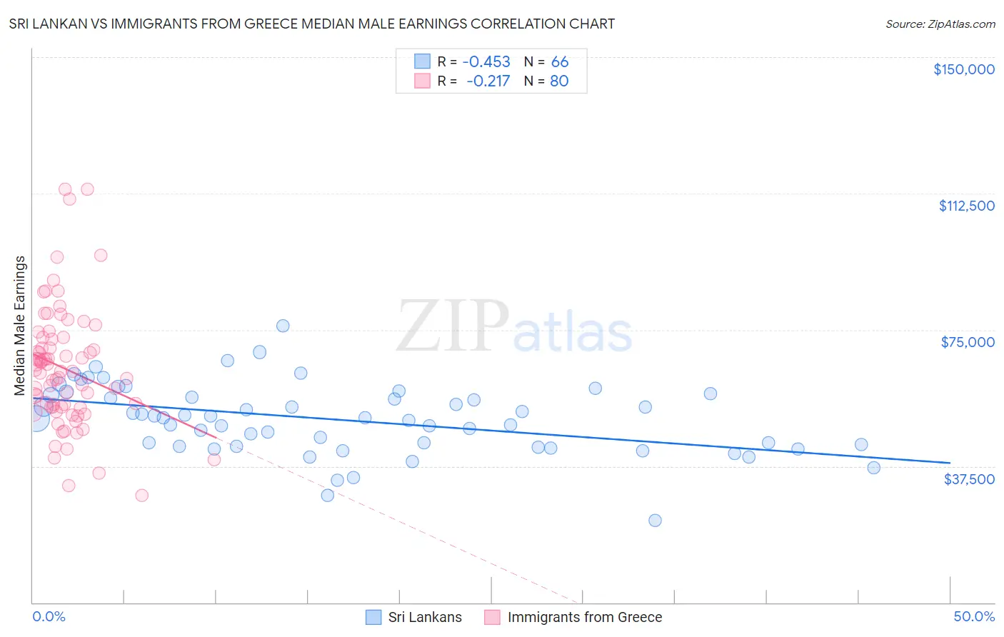 Sri Lankan vs Immigrants from Greece Median Male Earnings
