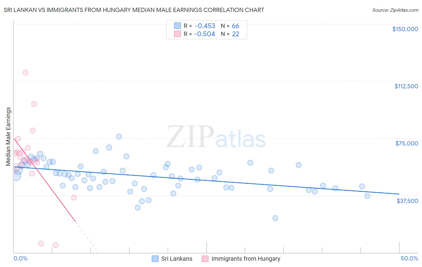 Sri Lankan vs Immigrants from Hungary Median Male Earnings