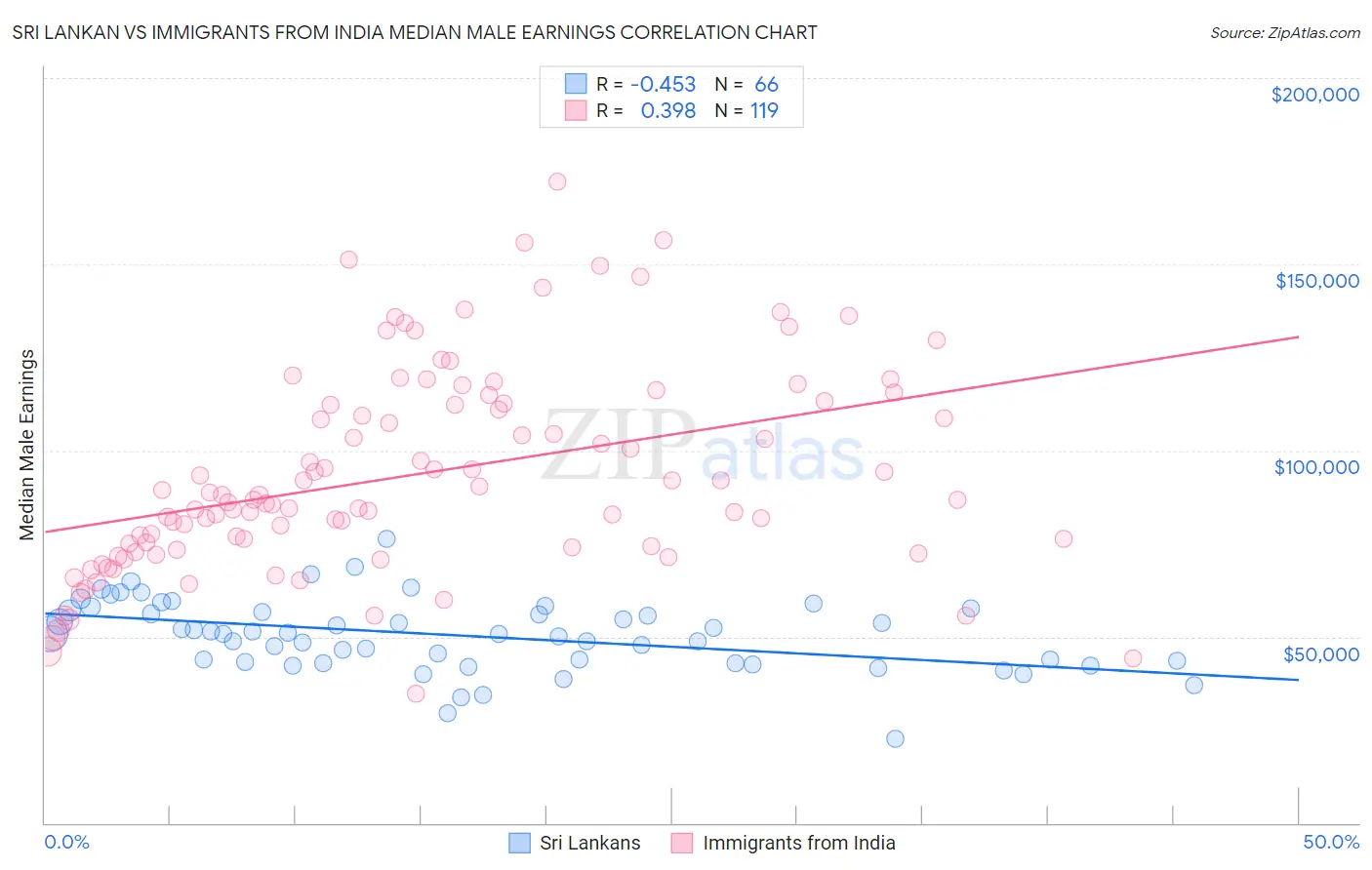 Sri Lankan vs Immigrants from India Median Male Earnings