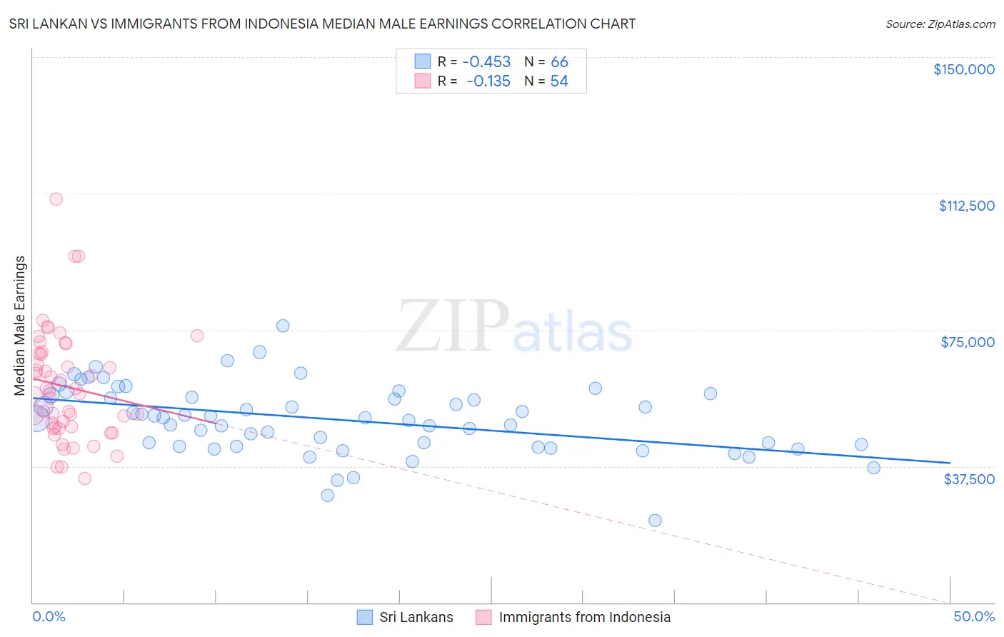 Sri Lankan vs Immigrants from Indonesia Median Male Earnings