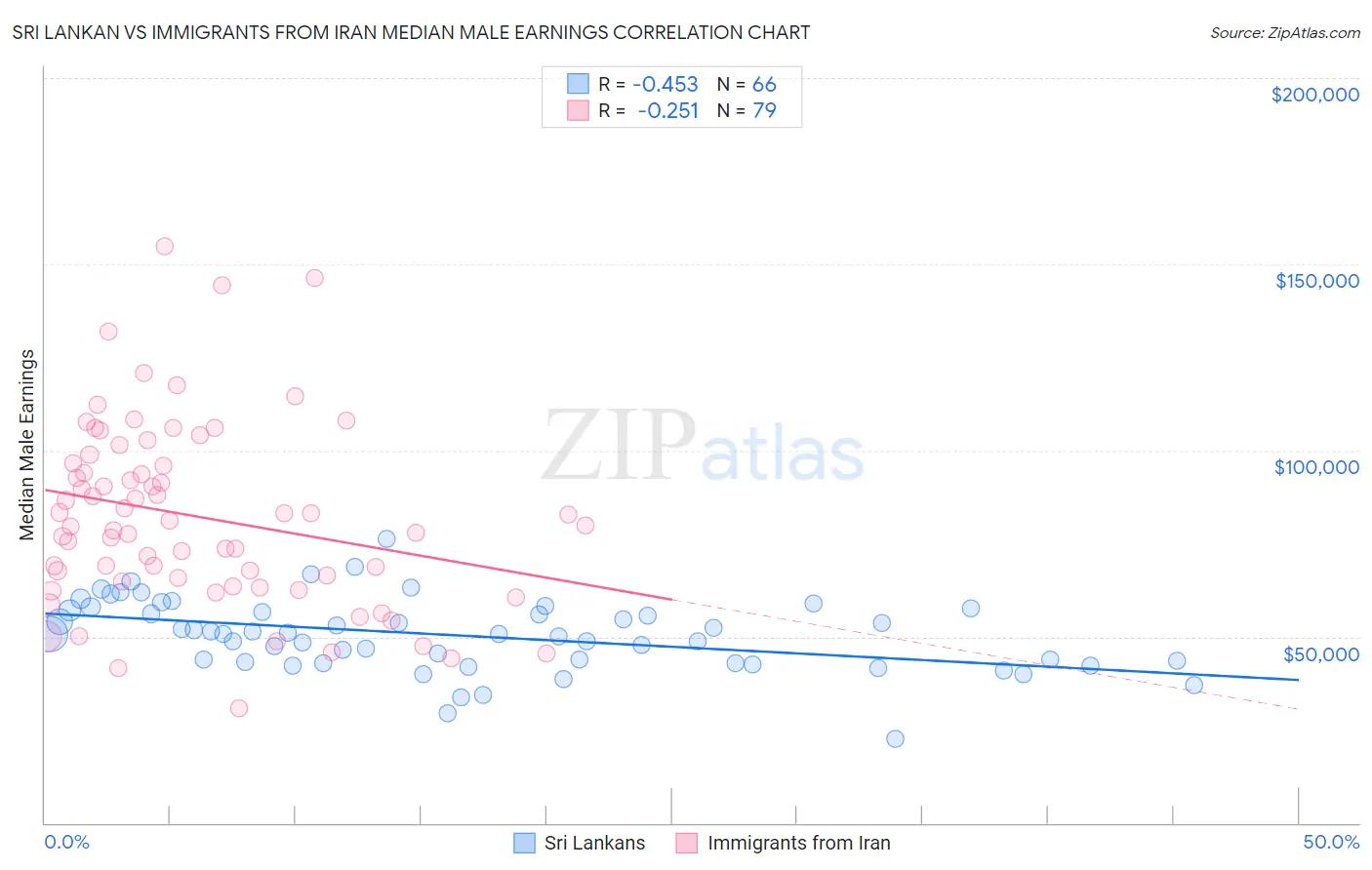 Sri Lankan vs Immigrants from Iran Median Male Earnings