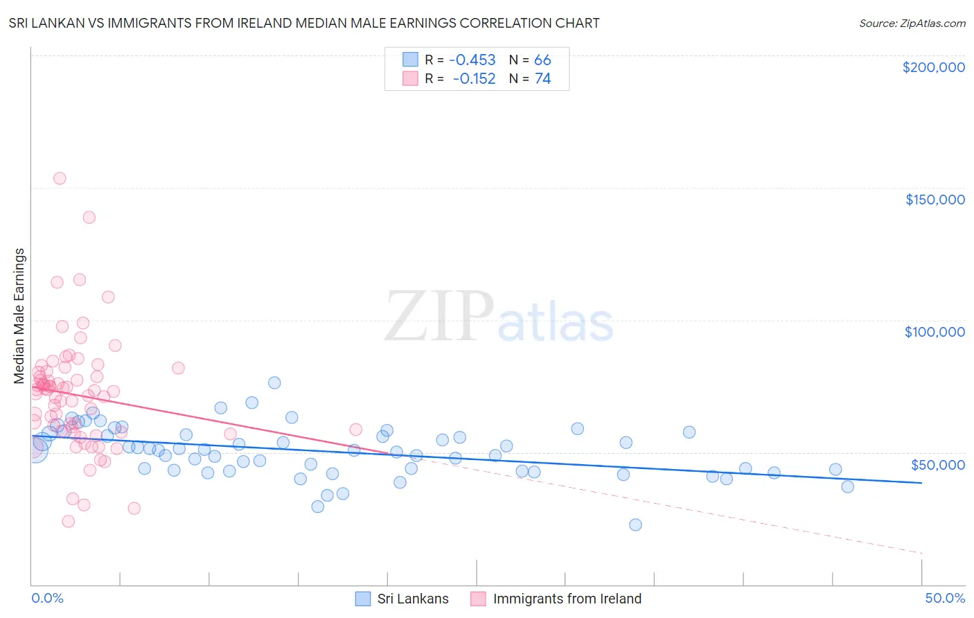 Sri Lankan vs Immigrants from Ireland Median Male Earnings