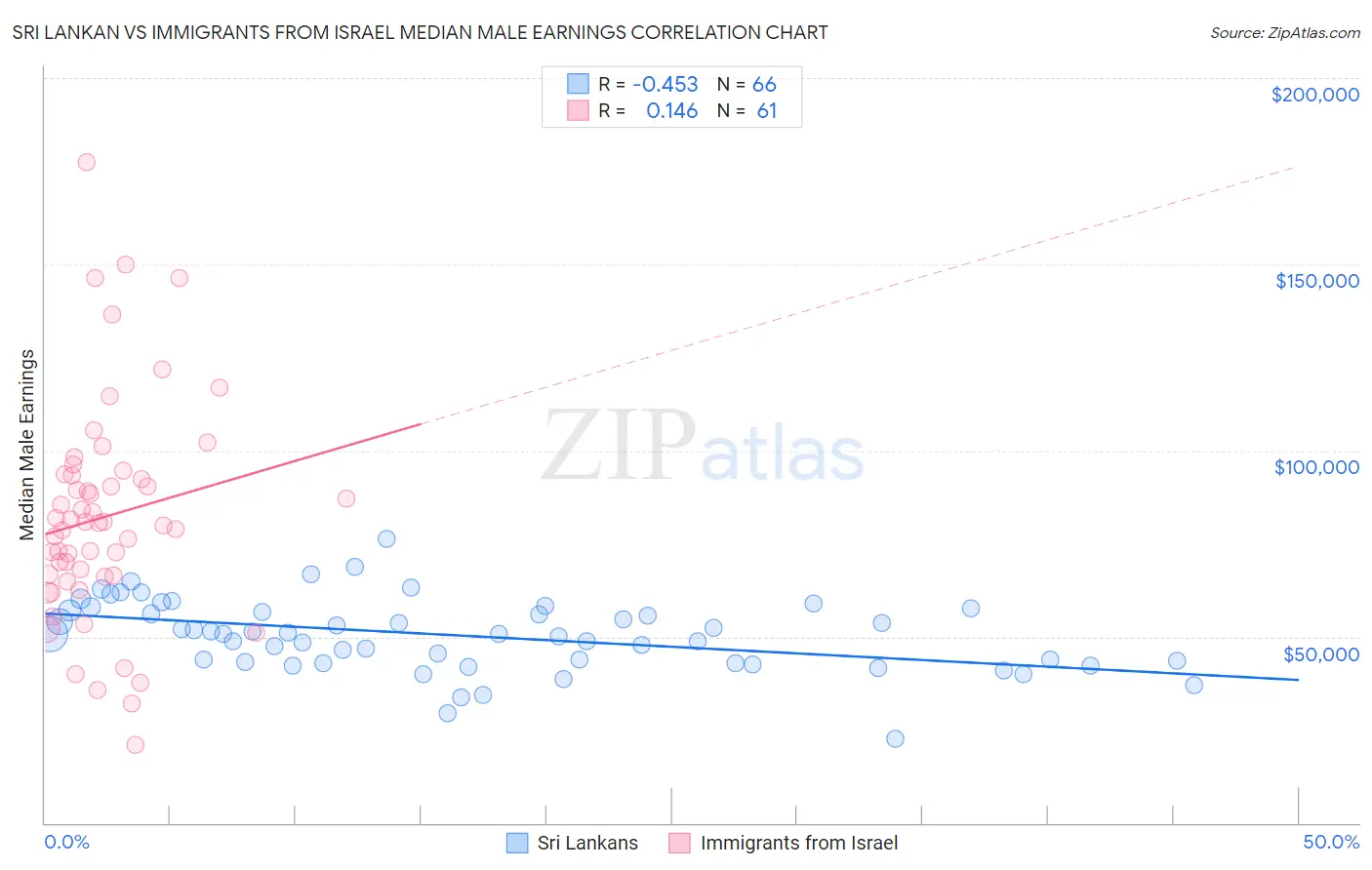 Sri Lankan vs Immigrants from Israel Median Male Earnings