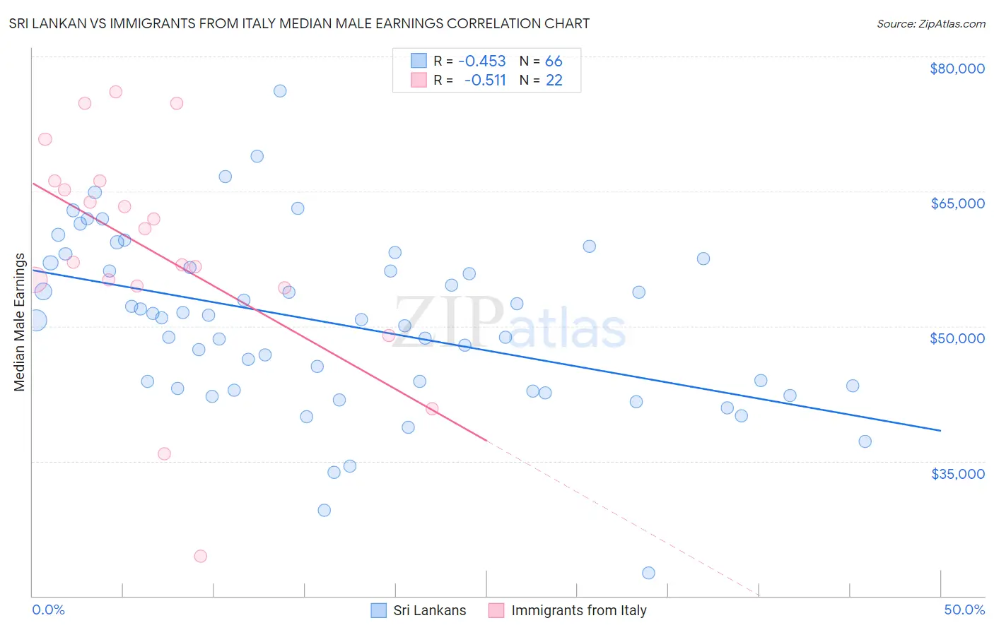 Sri Lankan vs Immigrants from Italy Median Male Earnings