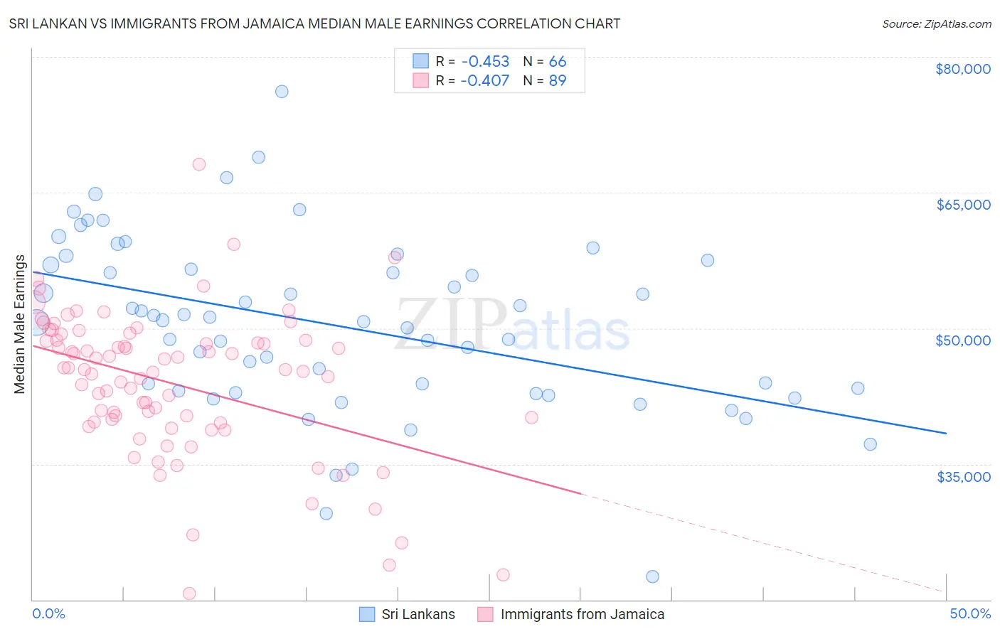 Sri Lankan vs Immigrants from Jamaica Median Male Earnings