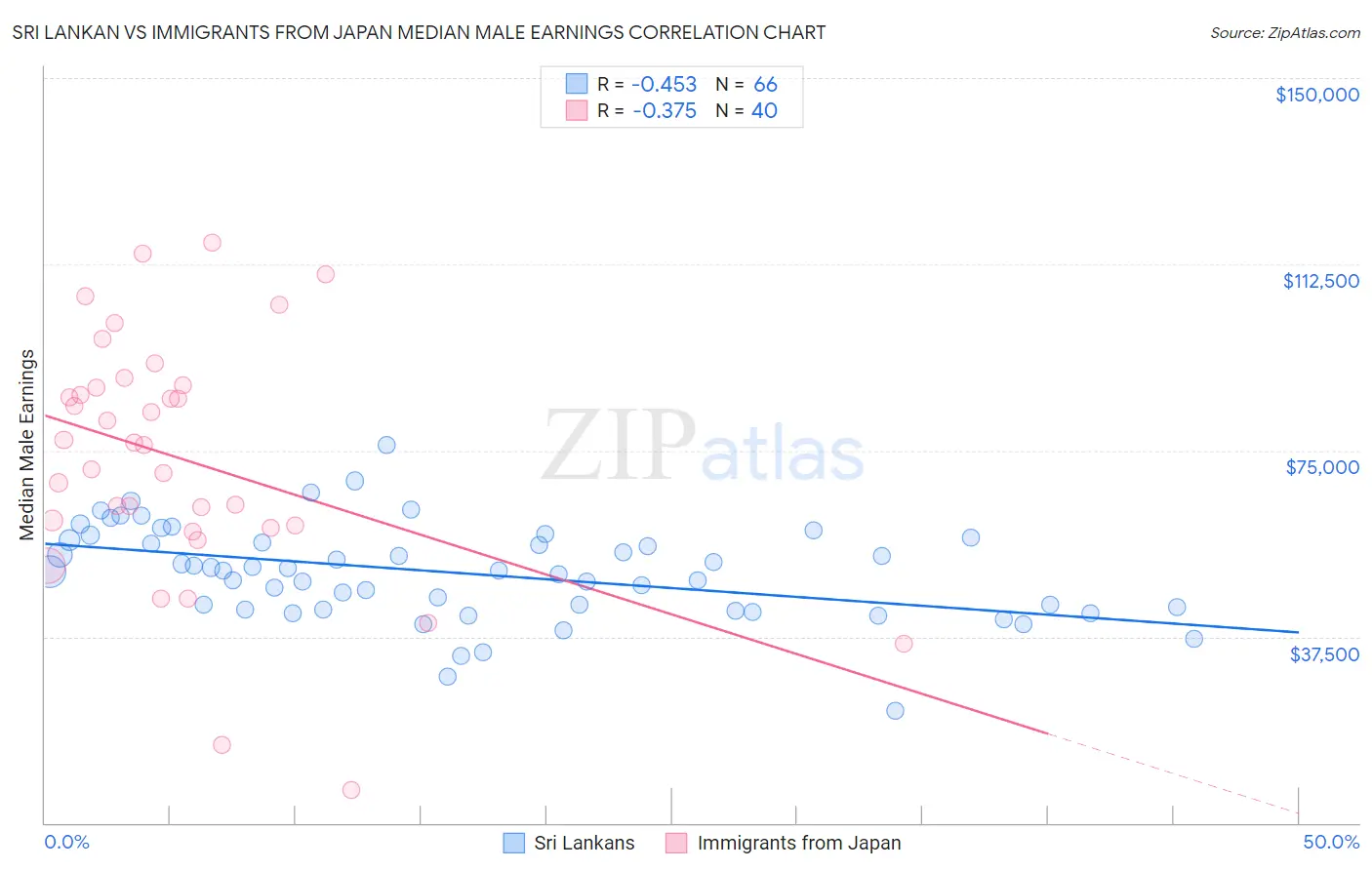 Sri Lankan vs Immigrants from Japan Median Male Earnings
