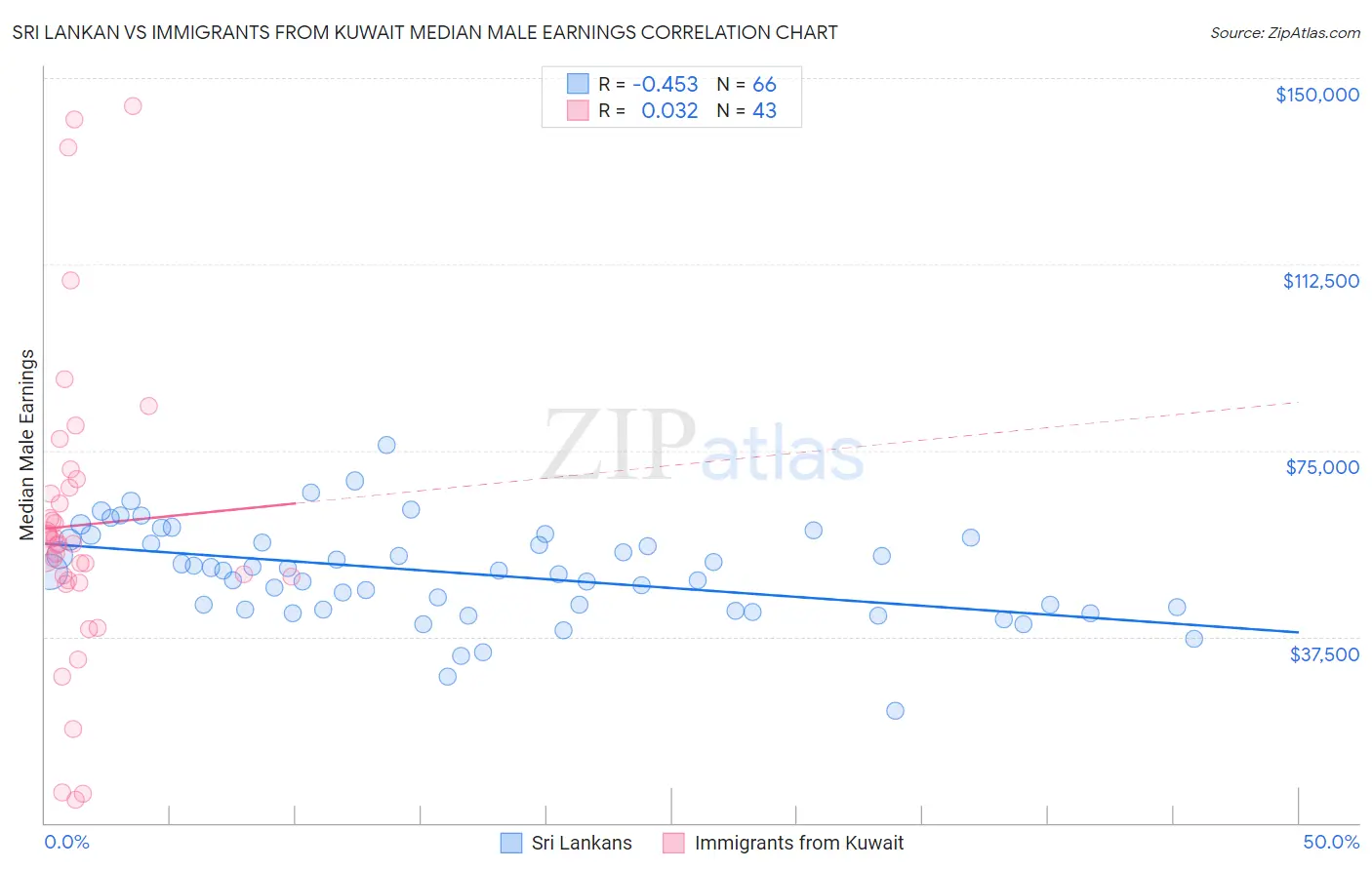 Sri Lankan vs Immigrants from Kuwait Median Male Earnings