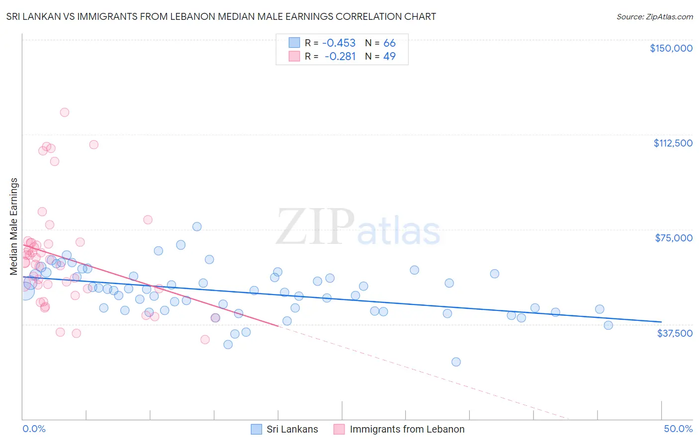 Sri Lankan vs Immigrants from Lebanon Median Male Earnings