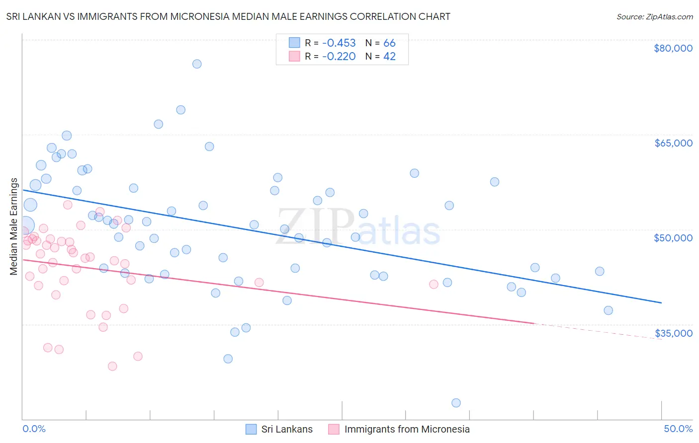 Sri Lankan vs Immigrants from Micronesia Median Male Earnings