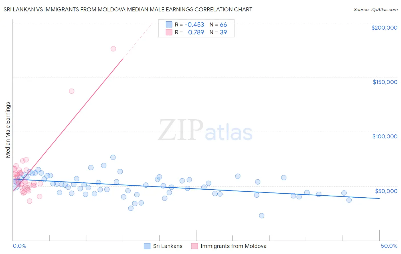 Sri Lankan vs Immigrants from Moldova Median Male Earnings