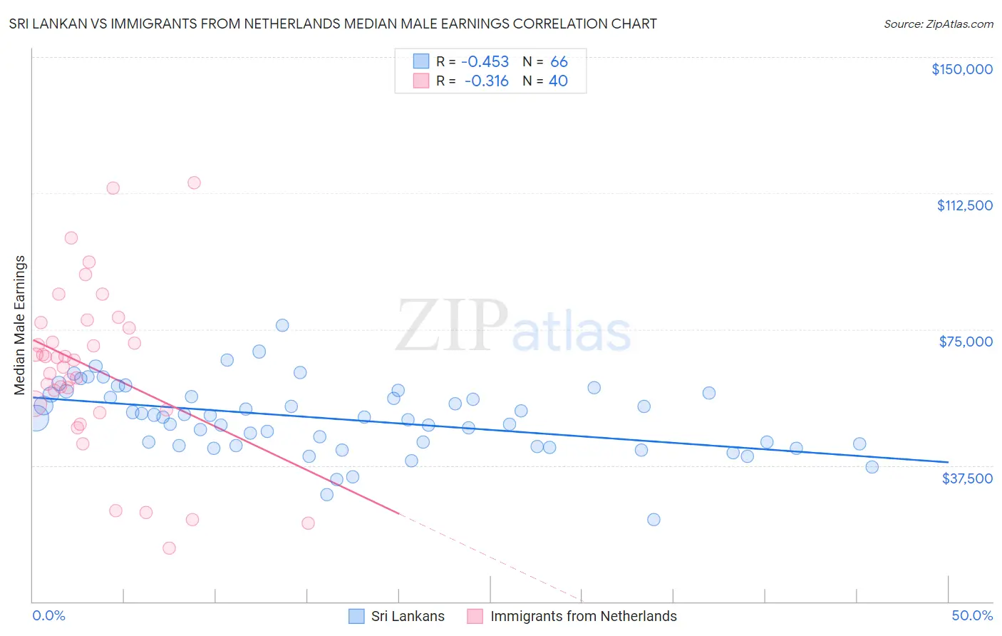Sri Lankan vs Immigrants from Netherlands Median Male Earnings