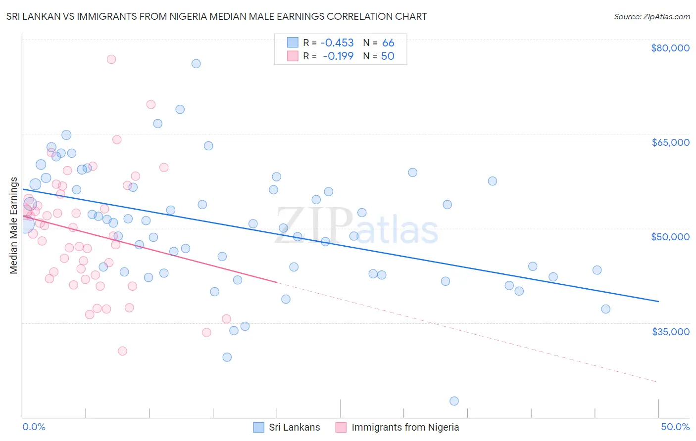 Sri Lankan vs Immigrants from Nigeria Median Male Earnings