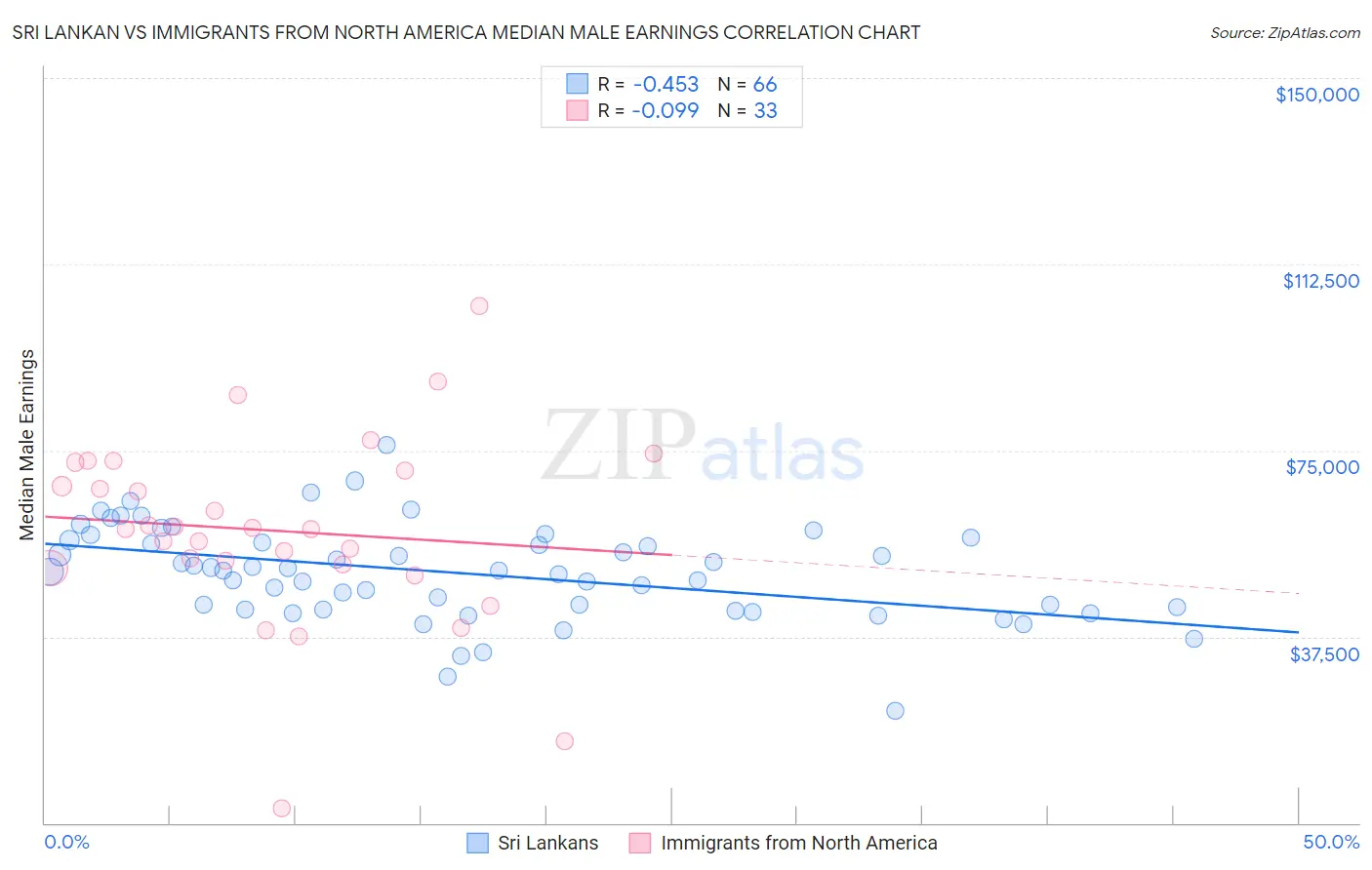 Sri Lankan vs Immigrants from North America Median Male Earnings