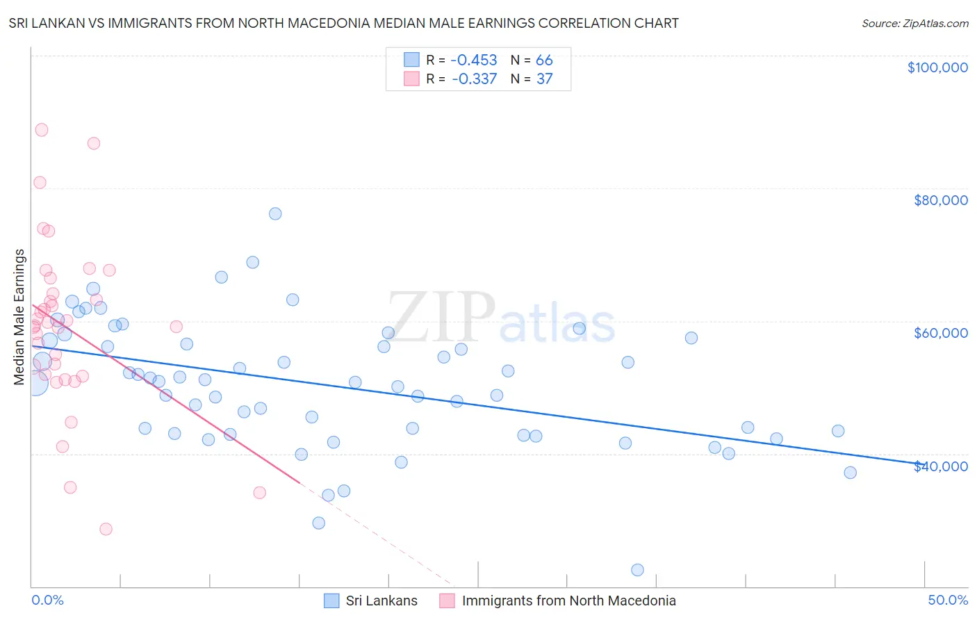 Sri Lankan vs Immigrants from North Macedonia Median Male Earnings