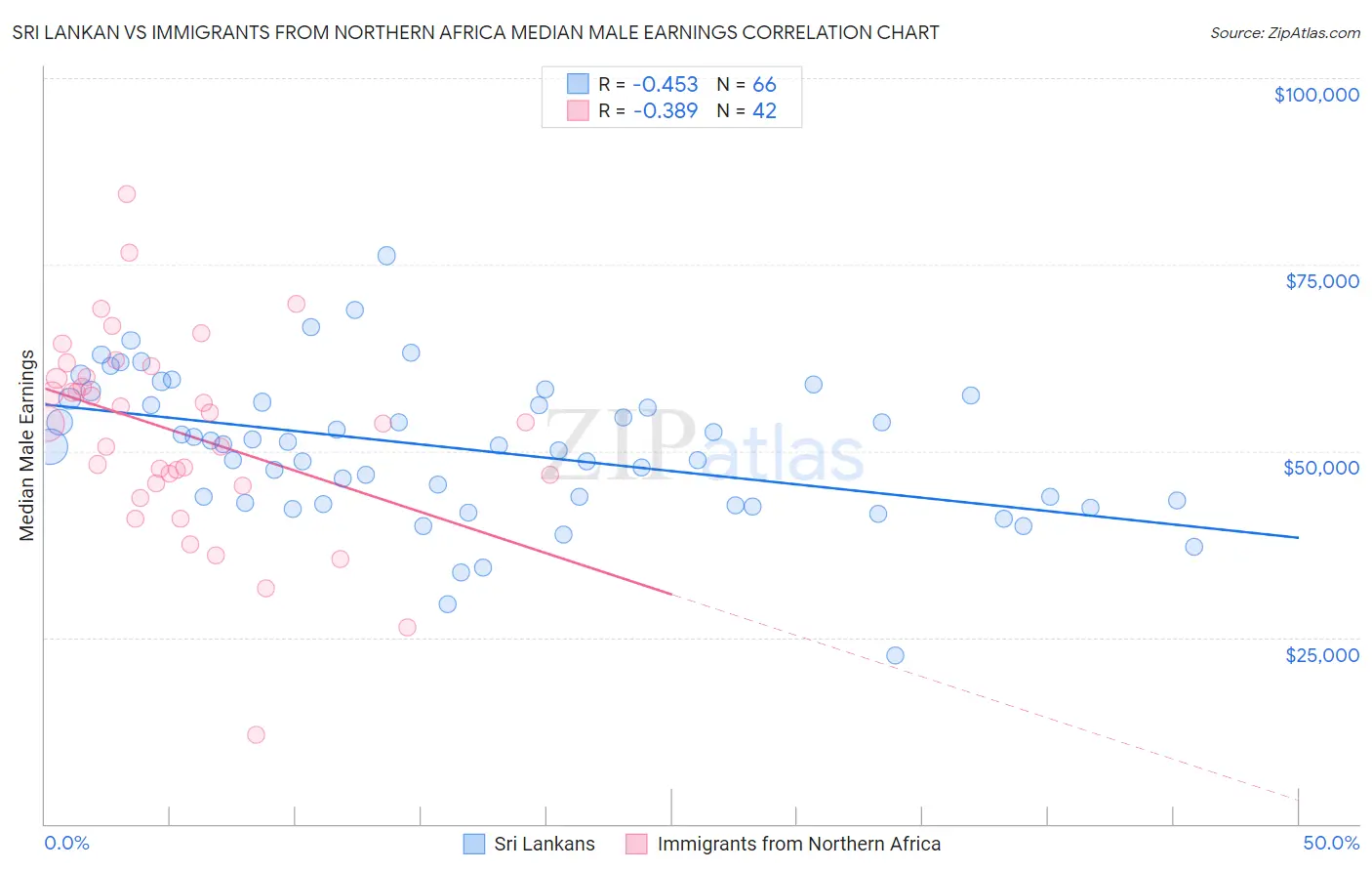 Sri Lankan vs Immigrants from Northern Africa Median Male Earnings