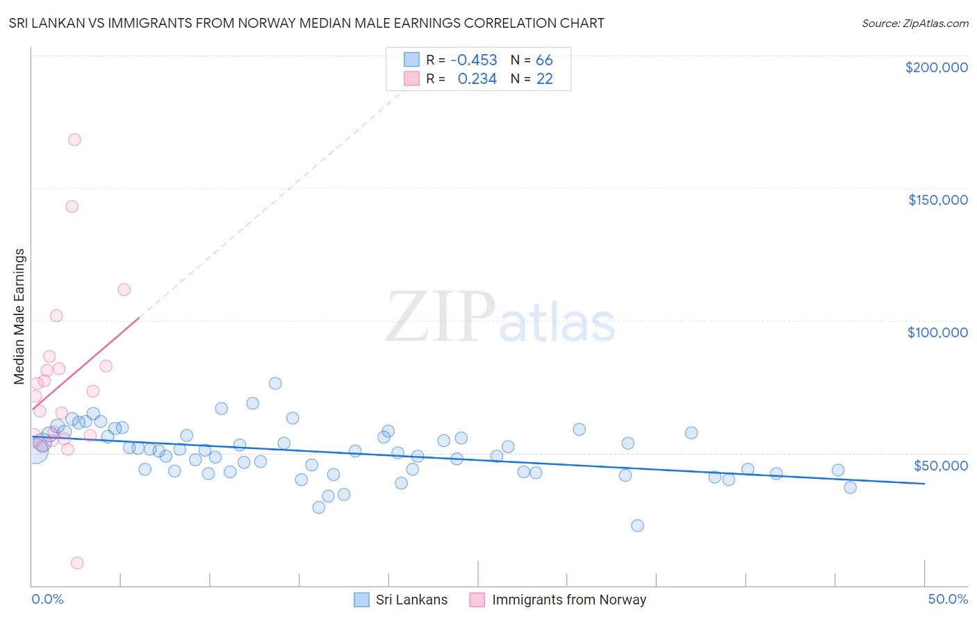 Sri Lankan vs Immigrants from Norway Median Male Earnings