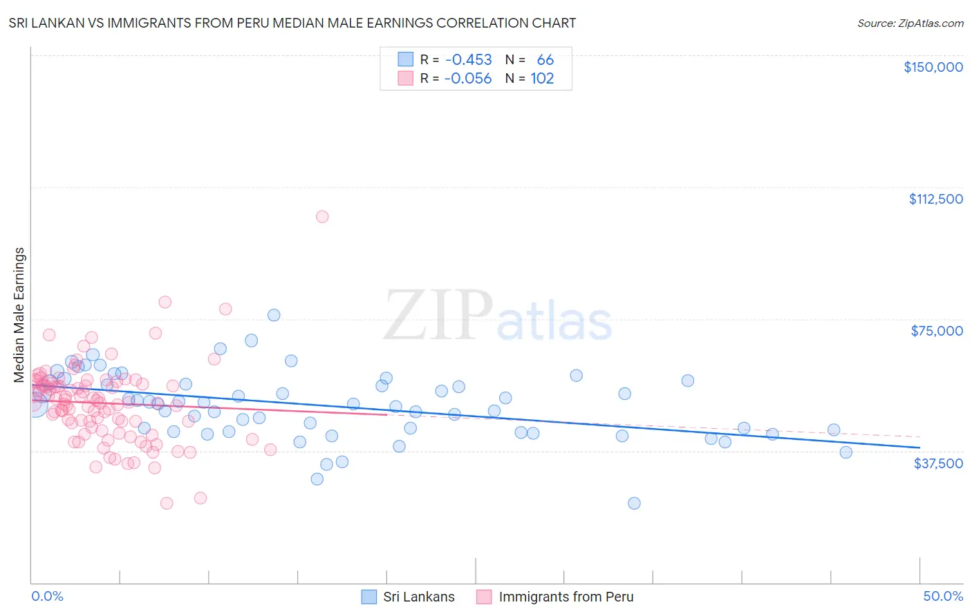 Sri Lankan vs Immigrants from Peru Median Male Earnings