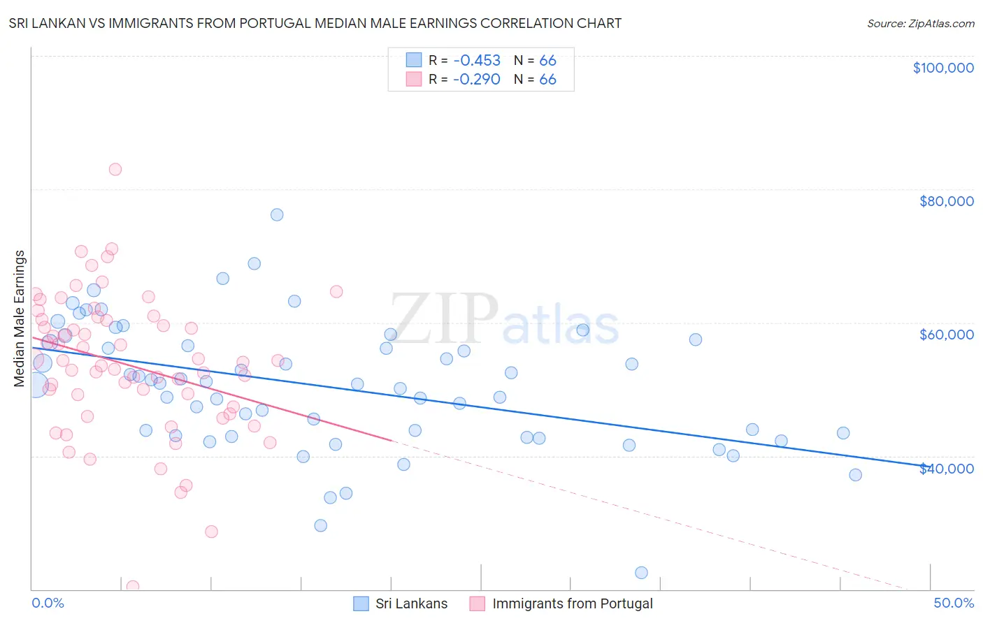 Sri Lankan vs Immigrants from Portugal Median Male Earnings