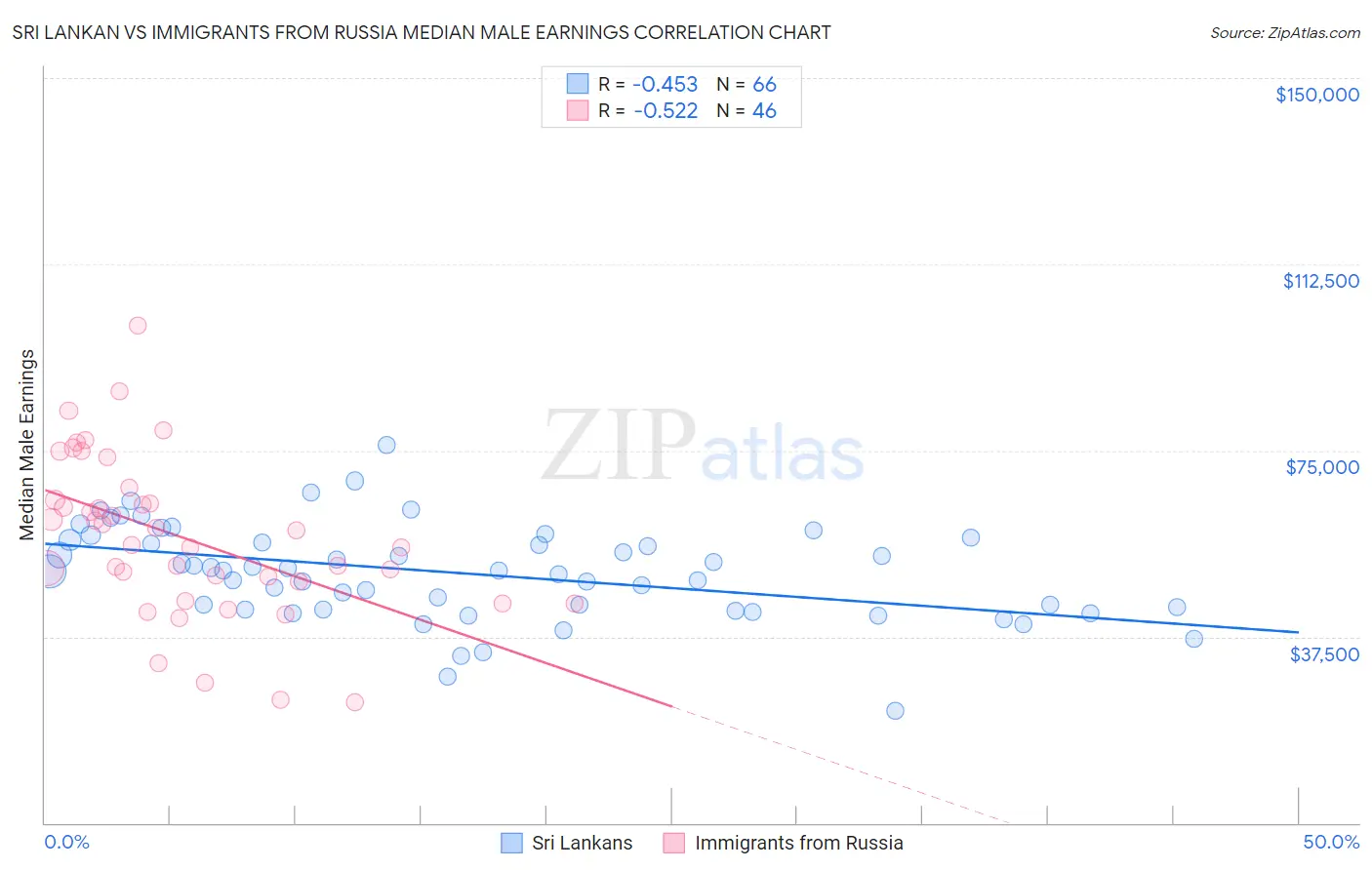 Sri Lankan vs Immigrants from Russia Median Male Earnings