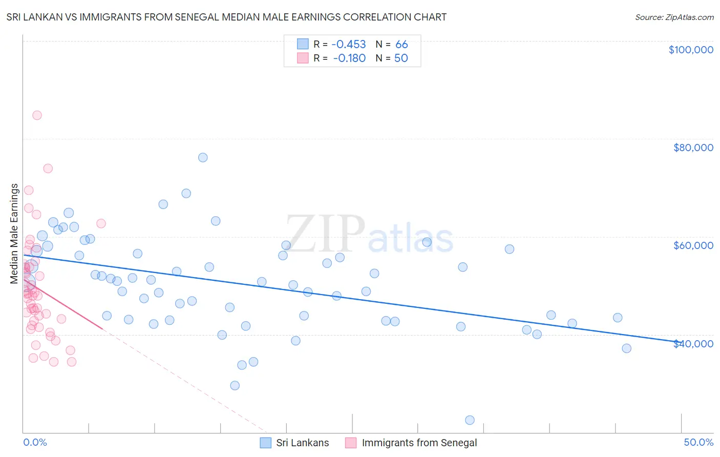 Sri Lankan vs Immigrants from Senegal Median Male Earnings
