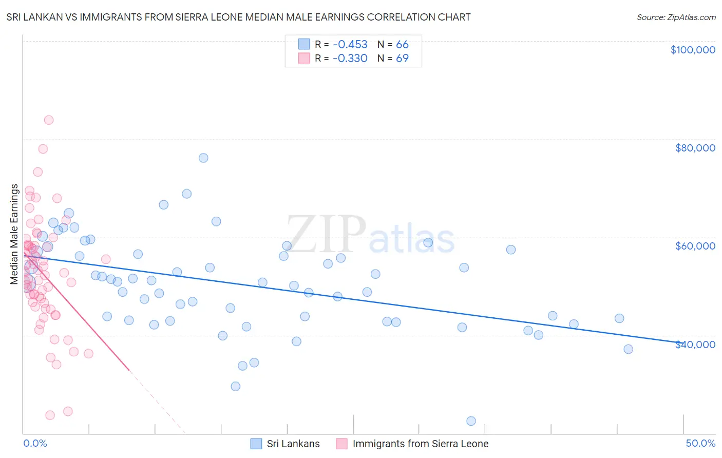 Sri Lankan vs Immigrants from Sierra Leone Median Male Earnings