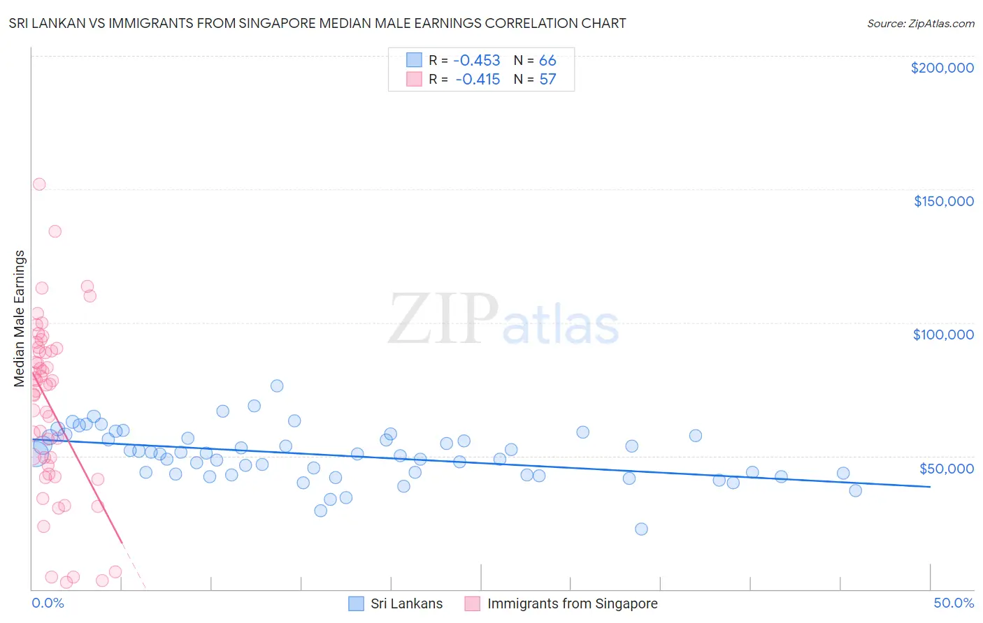 Sri Lankan vs Immigrants from Singapore Median Male Earnings