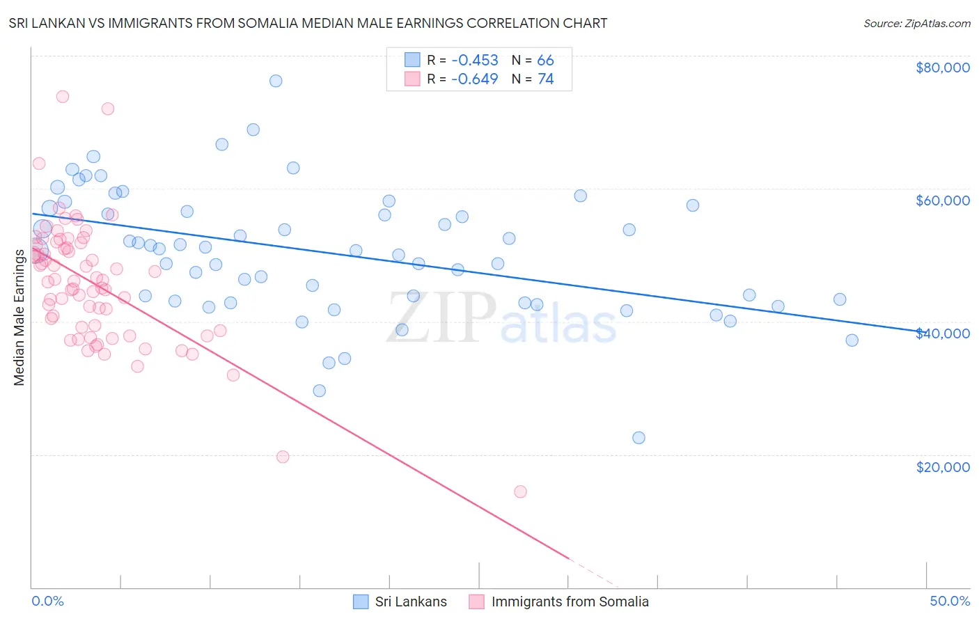 Sri Lankan vs Immigrants from Somalia Median Male Earnings