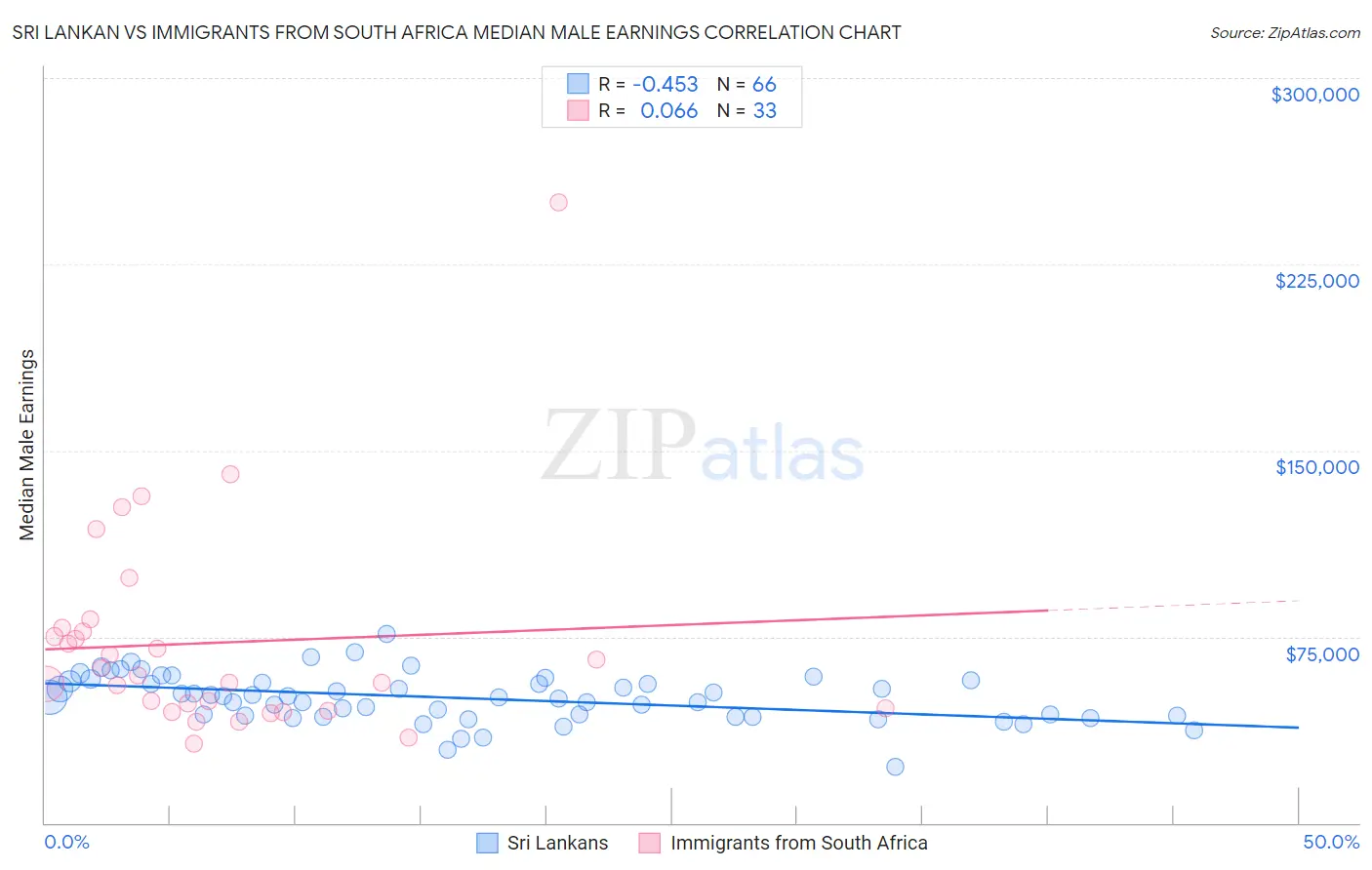 Sri Lankan vs Immigrants from South Africa Median Male Earnings