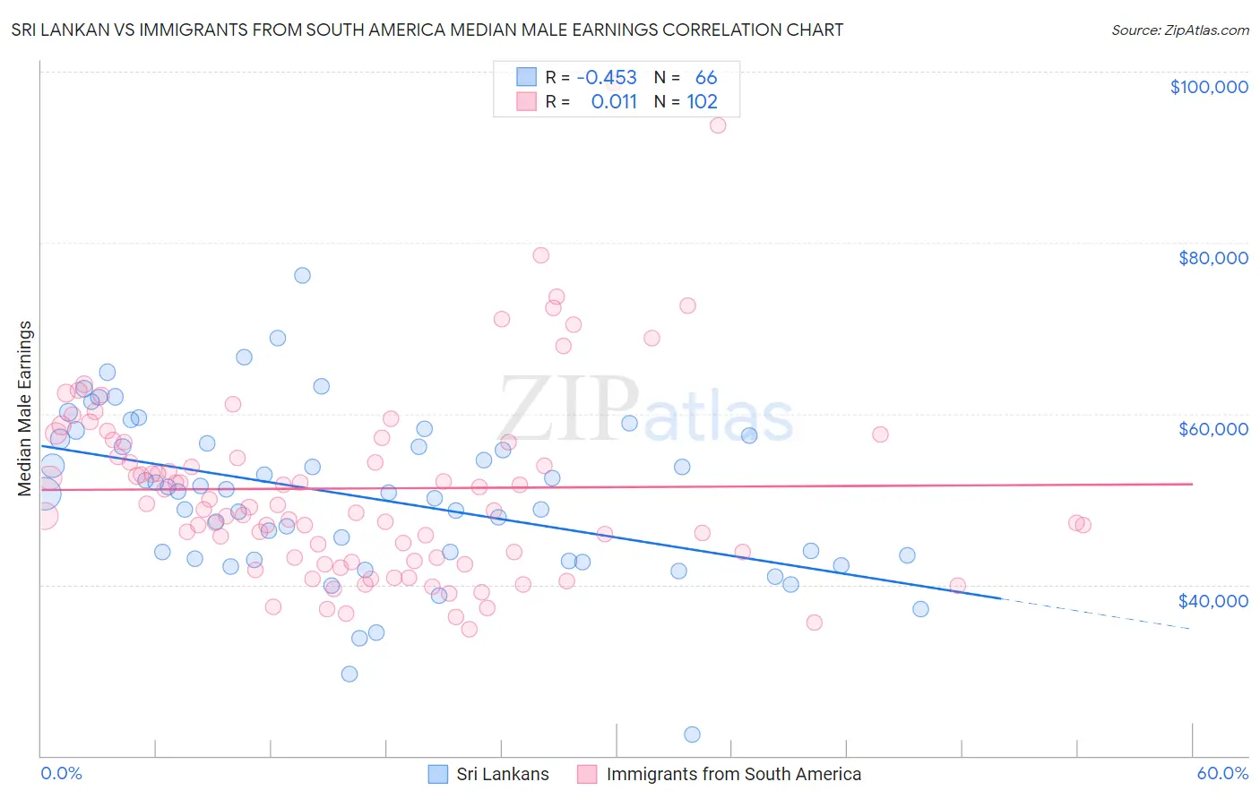 Sri Lankan vs Immigrants from South America Median Male Earnings