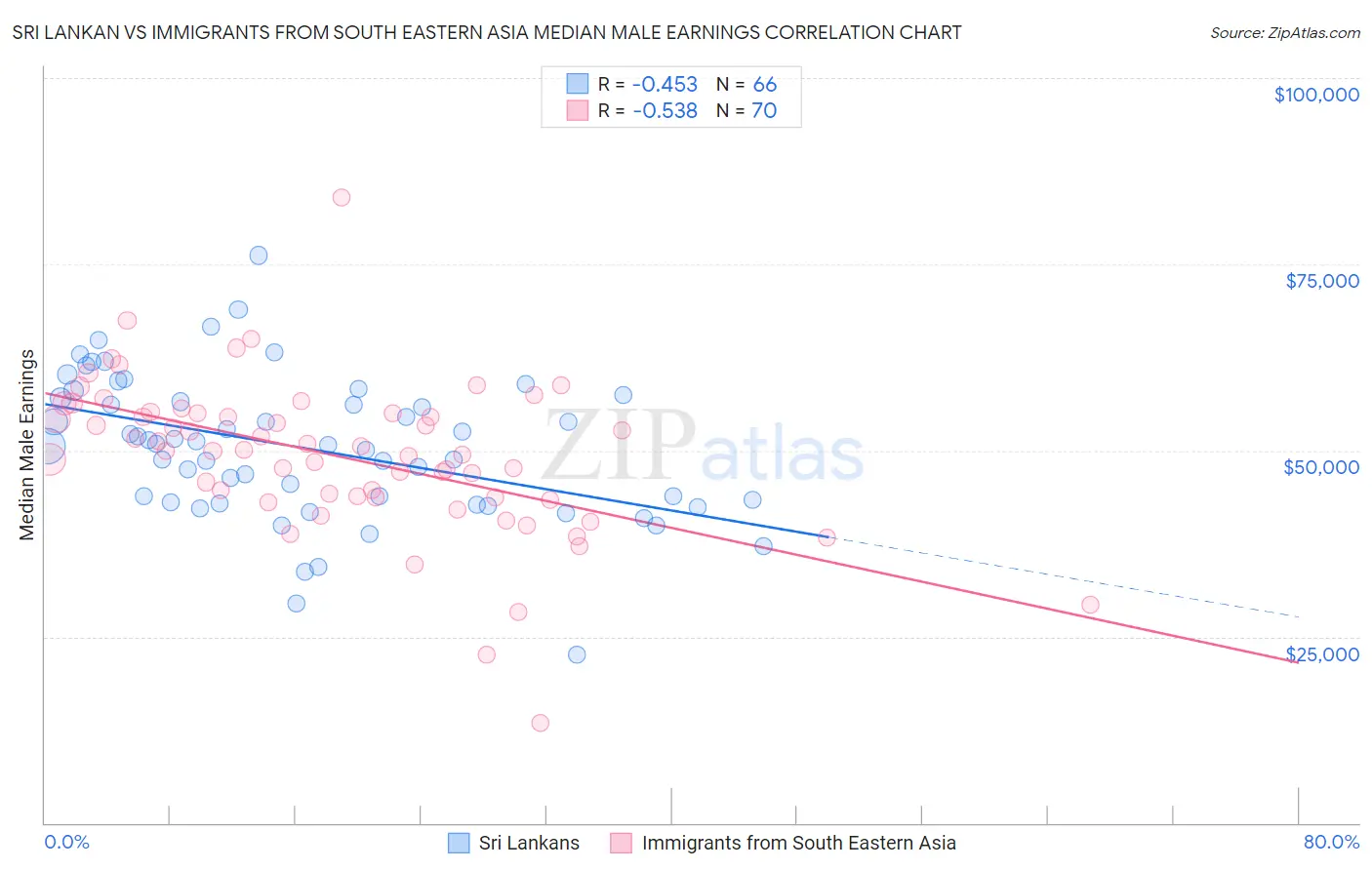 Sri Lankan vs Immigrants from South Eastern Asia Median Male Earnings