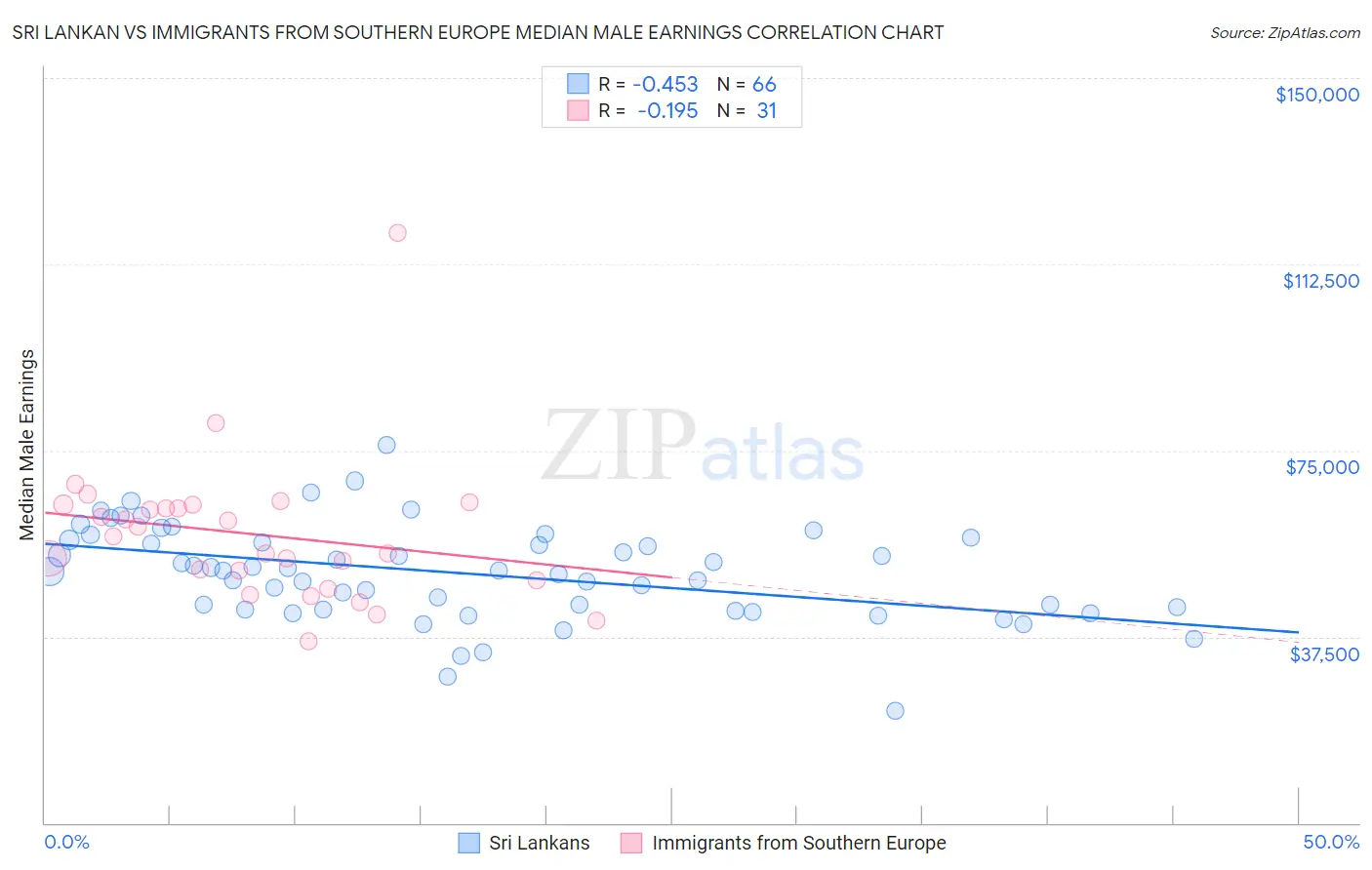 Sri Lankan vs Immigrants from Southern Europe Median Male Earnings